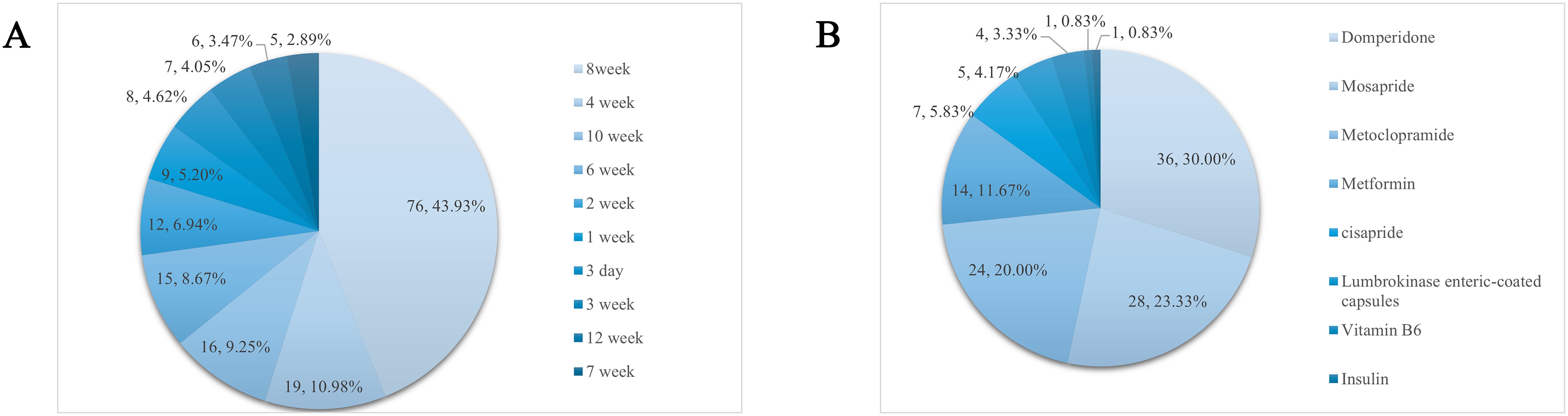 Pie charts labeled A and B. Chart A displays time durations ranging from three days to twelve weeks, with the largest segment being seventy-six weeks at 43.93%. Chart B represents medication usage, with Domperidone at 30% and other medications varying from 0.83% to 23.33%.