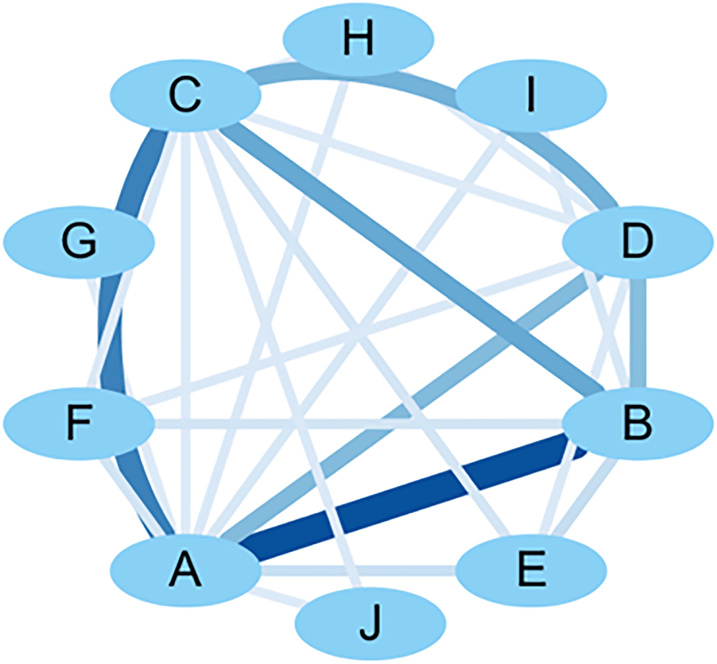 Network diagram with ten nodes labeled A to J, connected by various lines of different thicknesses, indicating the strength or frequency of connections. Notable connections include a thick line between A and B, and others of varying thickness.