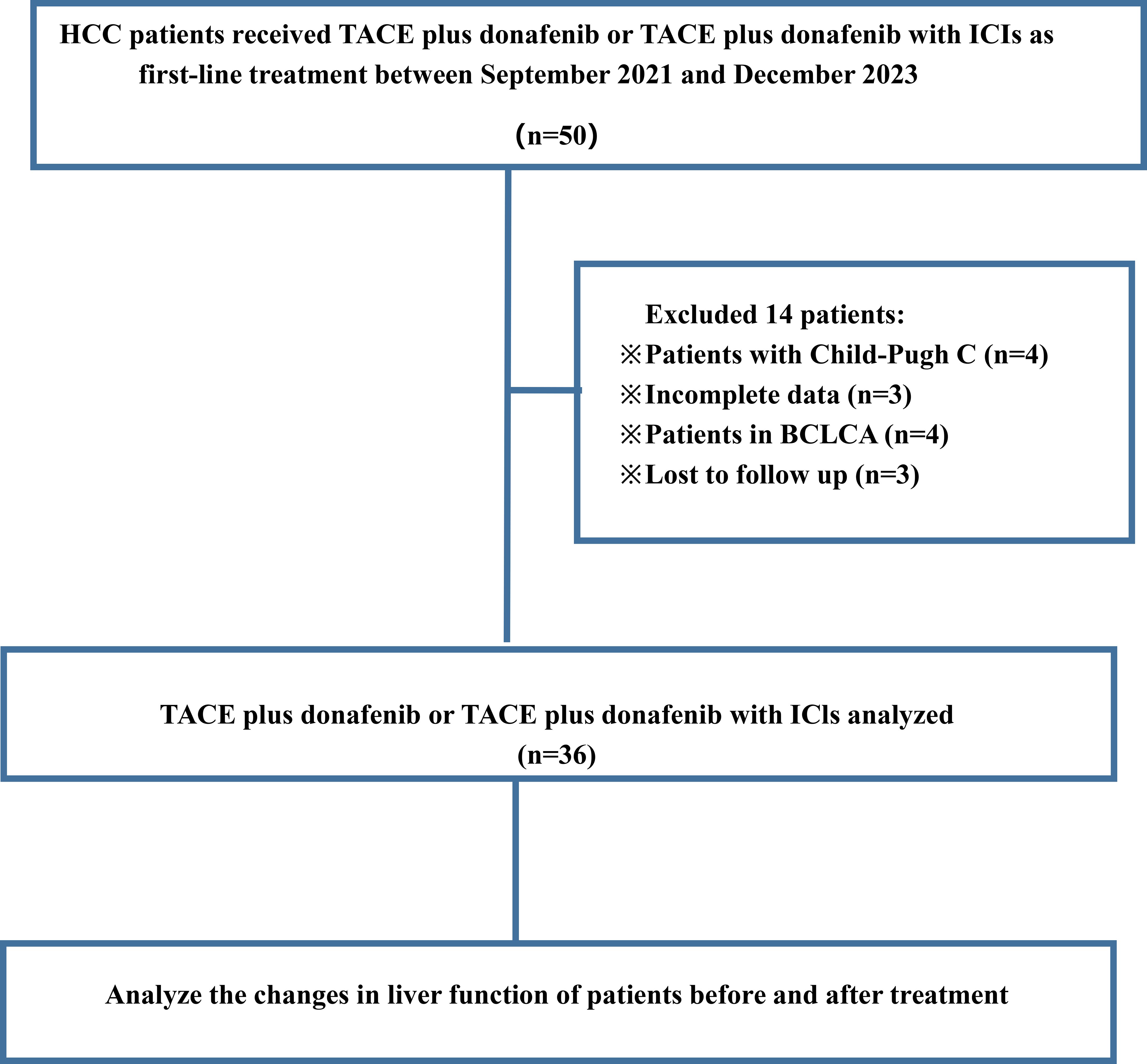 Flowchart showing study on HCC patients receiving TACE plus donafenib or with ICIs between September 2021 and December 2023. Initially 50 patients, 14 excluded for reasons including Child-Pugh C, incomplete data, BCLCA, and lost follow-up. Remaining 36 patients analyzed for changes in liver function before and after treatment.