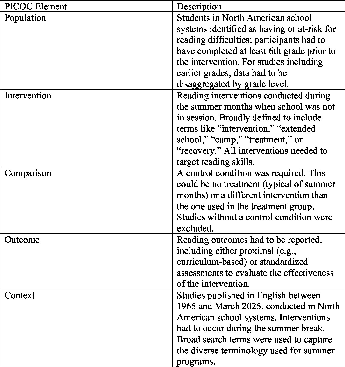 Table outlining the PICOC elements for a study on reading interventions. Population: North American students at risk for reading difficulties, completed at least 6th grade. Intervention: Summer reading programs with varied terms targeting reading skills. Comparison: Control condition required, either no treatment or different intervention. Outcome: Reported reading outcomes using assessments. Context: Studies published between 1965 and March 2025 in English, interventions during the summer break.