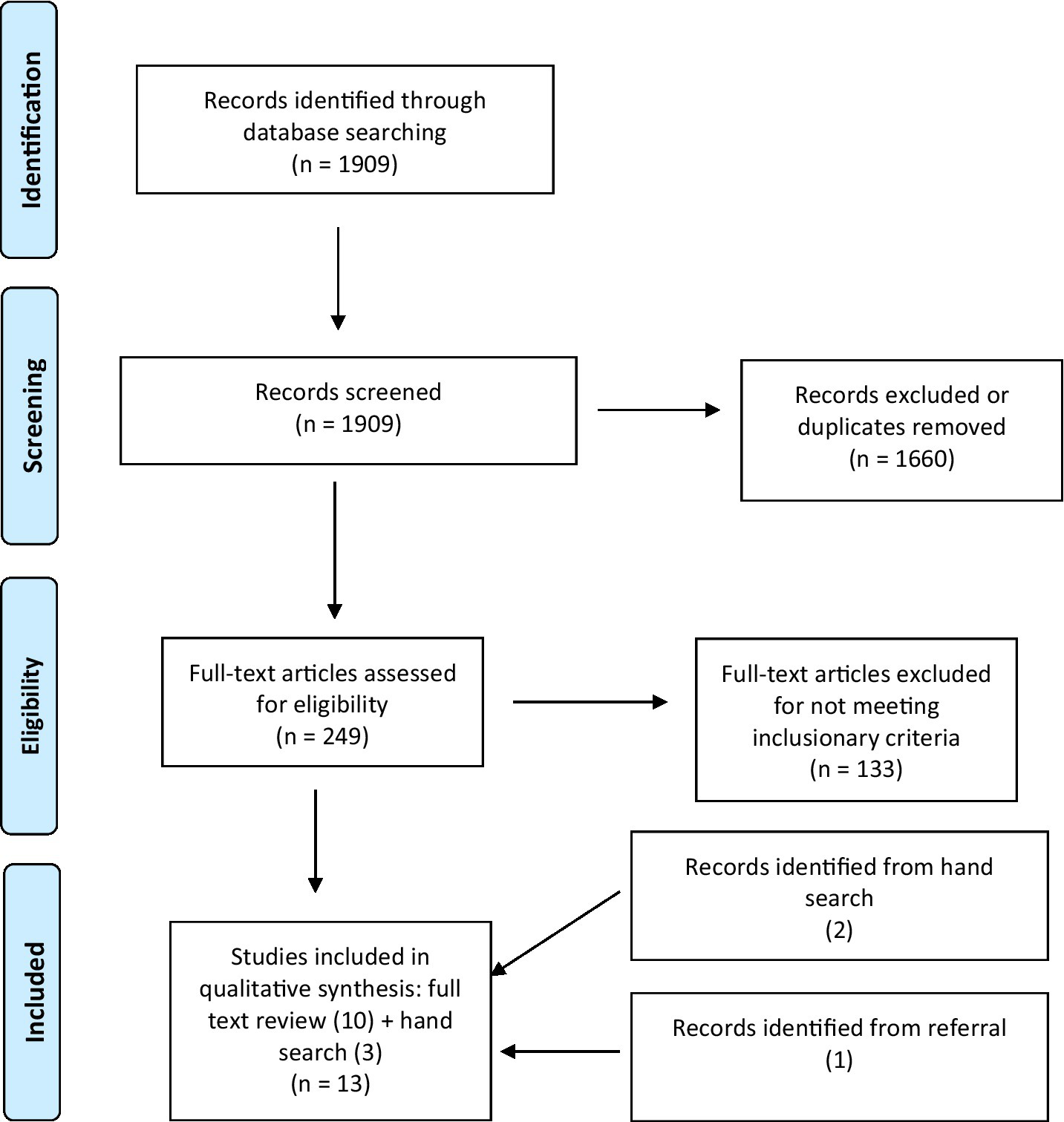 Flowchart illustrating the study selection process. Identification: 1,909 records identified through database searching. Screening: 1,909 records screened; 1,660 records excluded or duplicates removed. Eligibility: 249 full-text articles assessed; 133 excluded. Included: 13 studies in qualitative synthesis from 10 full-text reviews and 3 hand searches.