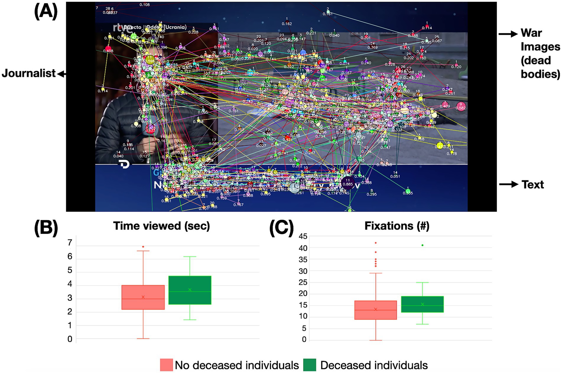 Panel (A) features a journalist with a complex eye-tracking map overlaid, highlighting gaze patterns directed at war images, deceased bodies, and text. Panel (B) displays a box plot comparing time viewed in seconds for images with and without deceased individuals. Panel (C) presents a box plot showing fixation counts for the same categories. The legend indicates red for