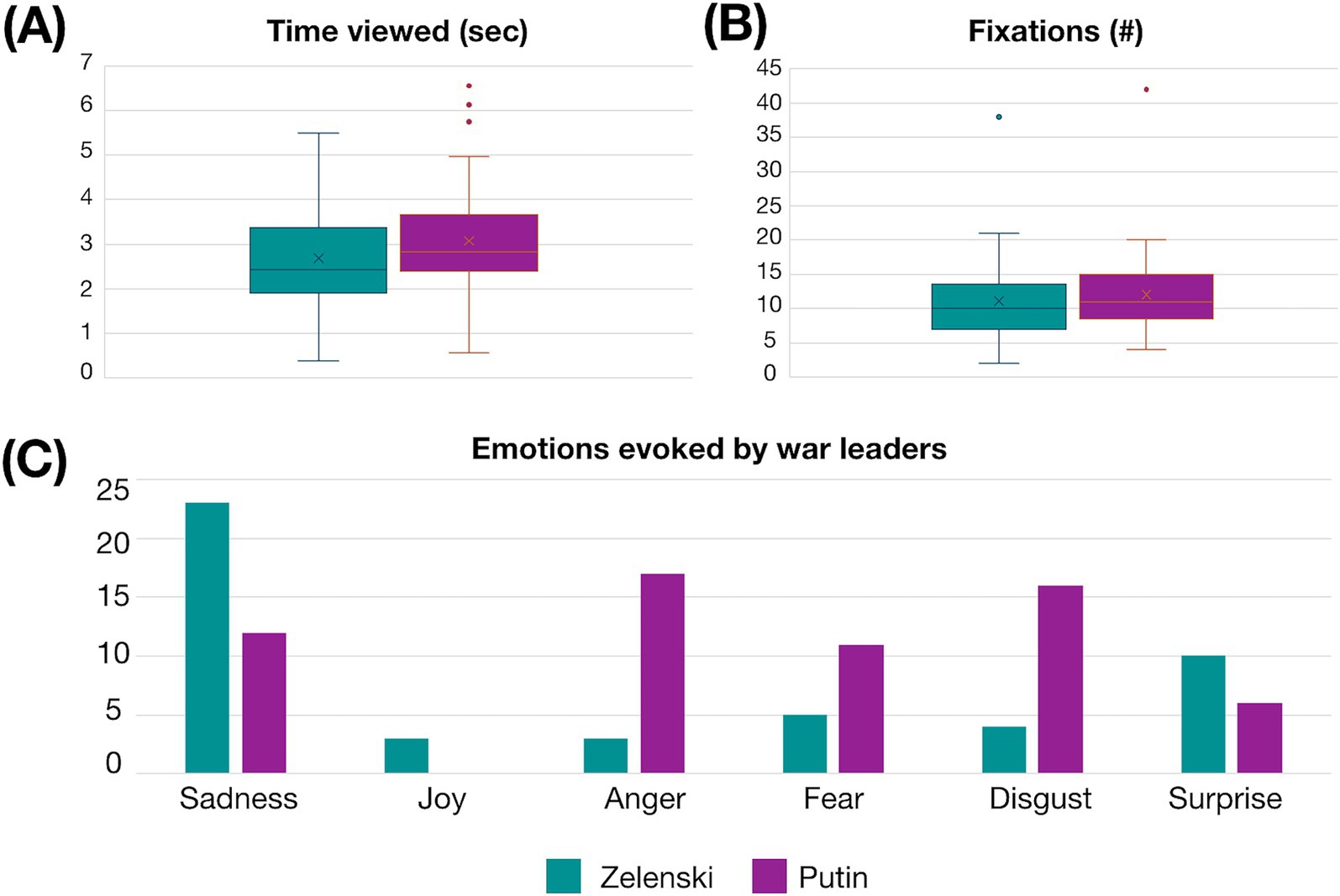 (A) Box plot comparing time viewed in seconds for two war leaders, showing slightly longer viewing times for the second leader. (B) Box plot comparing the number of fixations, indicating more fixations for the second leader. (C) Bar chart depicting emotions evoked by the leaders, showing higher sadness for the first leader, and higher anger and disgust for the second. Other emotions vary.