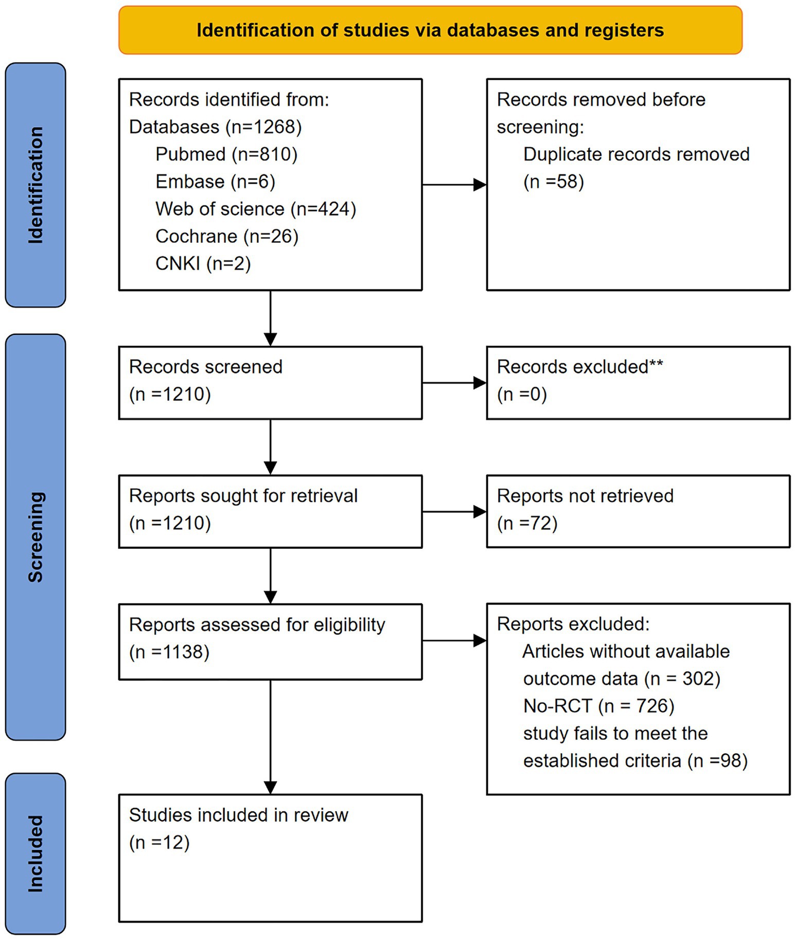Flowchart depicting the process of identifying and including studies via databases and registers. Initial identification yielded 1,268 records, with 58 duplicates removed, leaving 1,210 screened records. After screening, no records were excluded. Of 1,210 reports sought, 72 were not retrieved. Eligibility assessment covered 1,138 reports, excluding 1,126 due to unavailable outcome data, lacking randomized controlled trials, or failing criteria. Ultimately, 12 studies were included in the review.