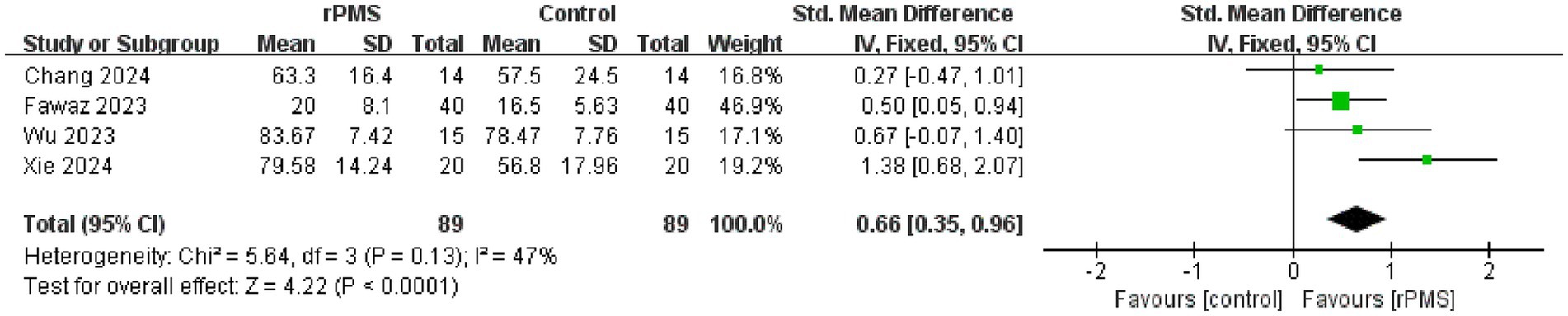 Forest plot showing the standard mean differences for four studies comparing rPMS to a control group. Individual studies display varying effects, with a combined total effect of 0.66 (95% CI: 0.35, 0.96). The plot indicates a positive effect favoring rPMS, with heterogeneity Chi² = 5.64, df = 3, and I² = 47%. Total Z statistic for overall effect is 4.22 (P < 0.0001).