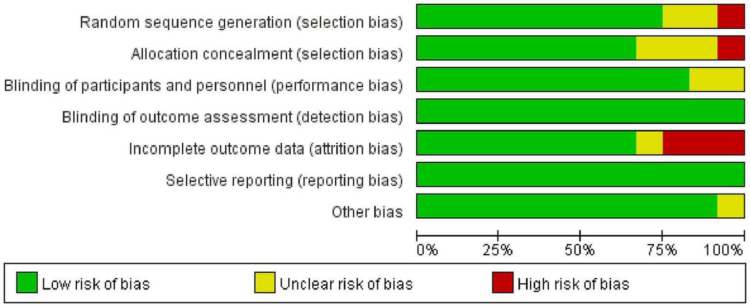 Bar chart showing bias risk assessment across seven categories. Each bar is divided into green (low risk), yellow (unclear risk), and red (high risk) sections. Most categories show predominantly low risk, with varying levels in others.