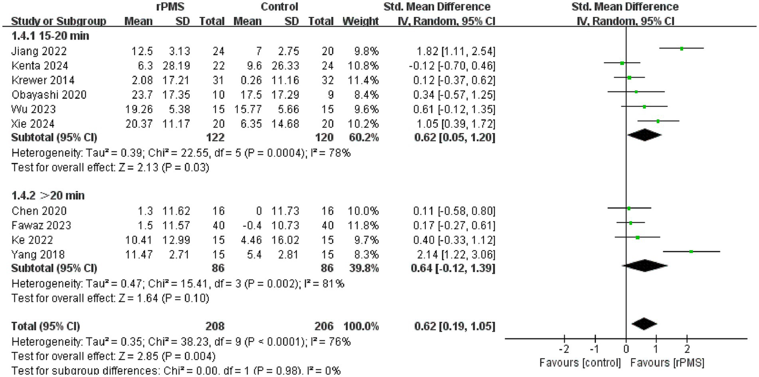 Forest plot showing the standard mean difference of rPMS versus control in various studies. Subgroup analyses are divided by duration: 15-20 minutes and more than 20 minutes. Each study is represented by a green square, with horizontal lines indicating confidence intervals. Diamonds represent pooled estimates. Results show a pooled effect favoring rPMS, with a total confidence interval from 0.19 to 1.05, indicating statistical significance. Heterogeneity statistics and subgroup details are provided.