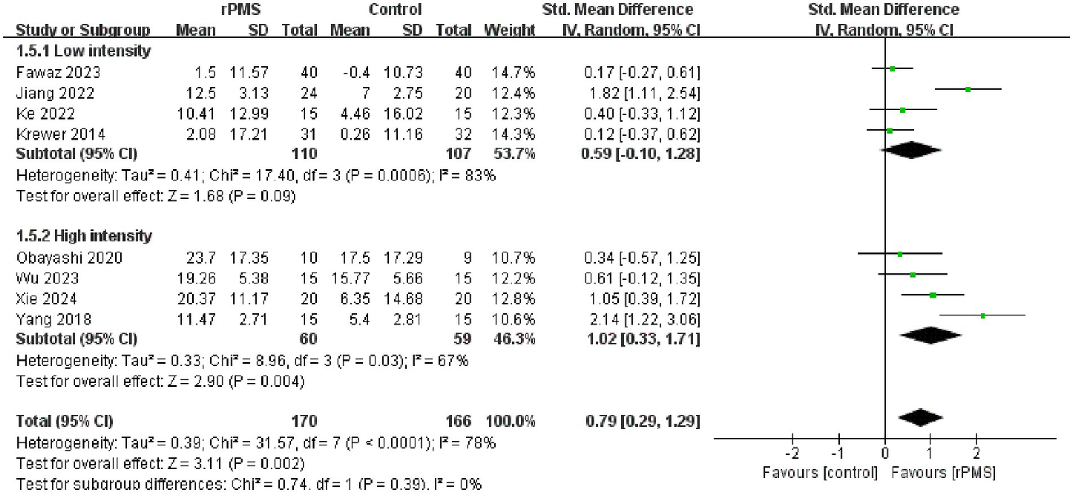 Forest plot displaying the standard mean differences of low and high intensity rPMS studies compared to control. Studies are listed with means, standard deviations, and total sample sizes. Each study’s effect size is represented by green squares with horizontal lines indicating confidence intervals. Summary effect sizes for low and high intensity are shown as diamond shapes. Overall heterogeneity and statistical significance are noted, with total effect size favoring rPMS.