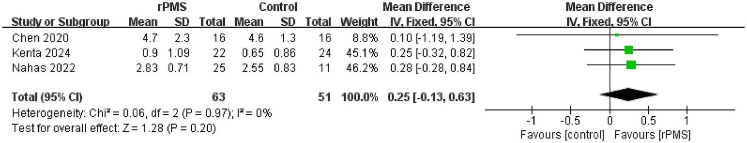 Forest plot displaying the mean differences in rPMS versus control groups across three studies: Chen 2020, Kenta 2024, and Nahas 2022. The plot shows mean differences with confidence intervals, along with weights for each study. The total mean difference is 0.25 with a 95% confidence interval of -0.13 to 0.63. Heterogeneity is low, with Chi-squared value of 0.06 and an I-squared value of 0%. The overall effect test yields a Z-score of 1.28 and a p-value of 0.20.