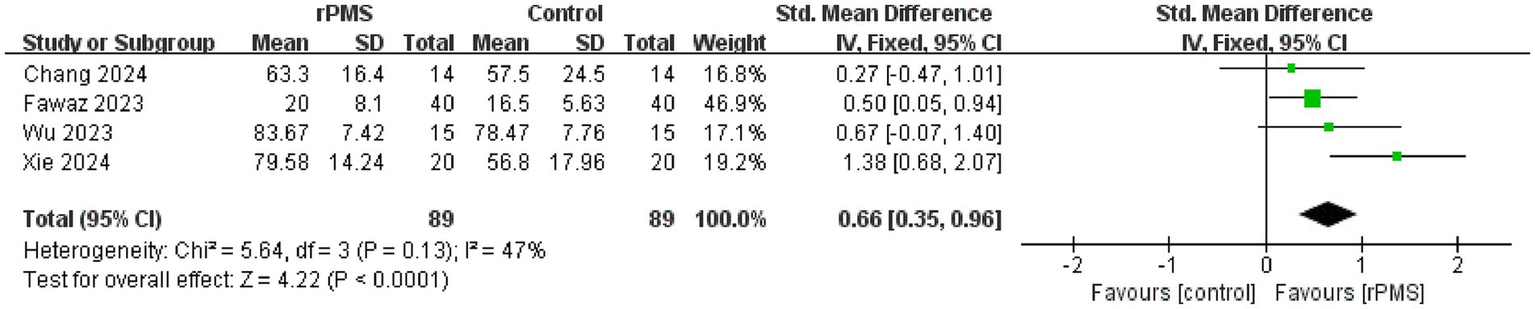 Forest plot showing the standard mean differences for four studies comparing rPMS to a control group. Individual studies display varying effects, with a combined total effect of 0.66 (95% CI: 0.35, 0.96). The plot indicates a positive effect favoring rPMS, with heterogeneity Chi² = 5.64, df = 3, and I² = 47%. Total Z statistic for overall effect is 4.22 (P < 0.0001).