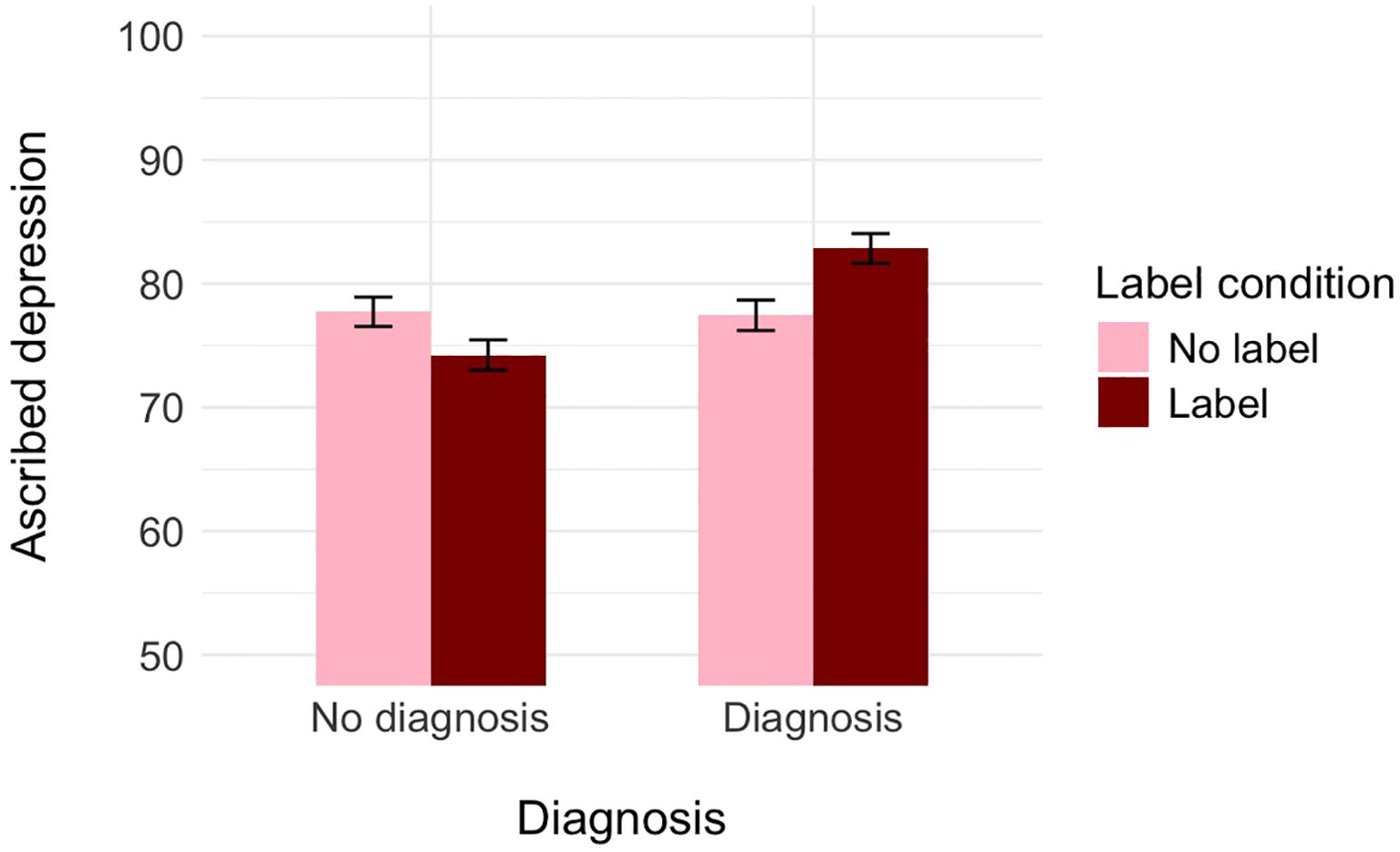 Bar chart showing ascribed depression levels for two conditions: “No diagnosis” and “Diagnosis.” Each condition is divided into “No label” (light pink) and “Label” (dark red) categories. “Diagnosis” with “Label” has the highest ascribed depression level, while “No diagnosis” with “Label” has the lowest. Error bars indicate 95% confidence intervals.