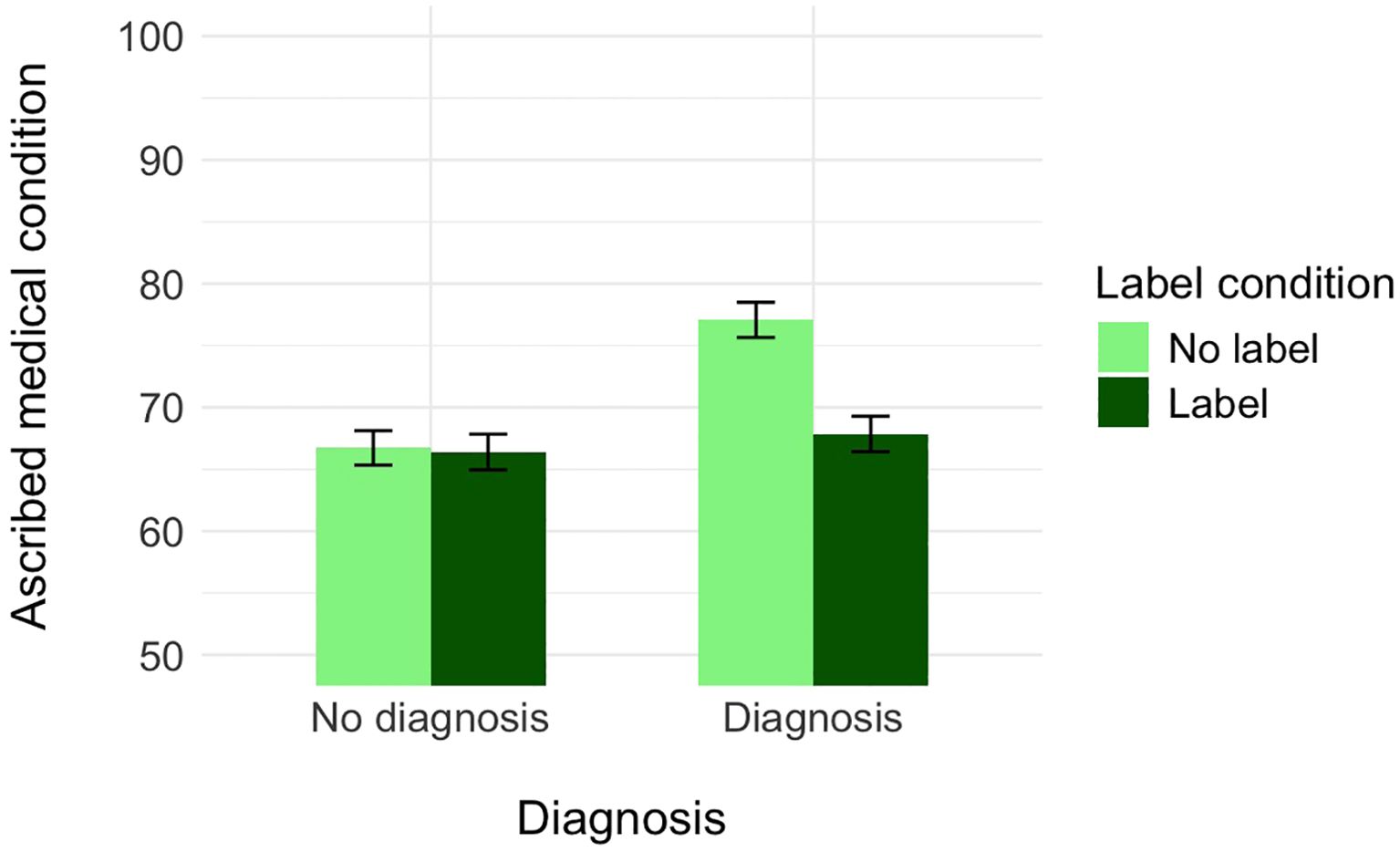 Bar graph showing ascribed medical conditions based on diagnosis and label condition. Two groups: “No diagnosis” and “Diagnosis,” each with “No label” and “Label” bars. The “Diagnosis” group shows higher values, especially with “No label.” Error bars indicate 95% confidence intervals.