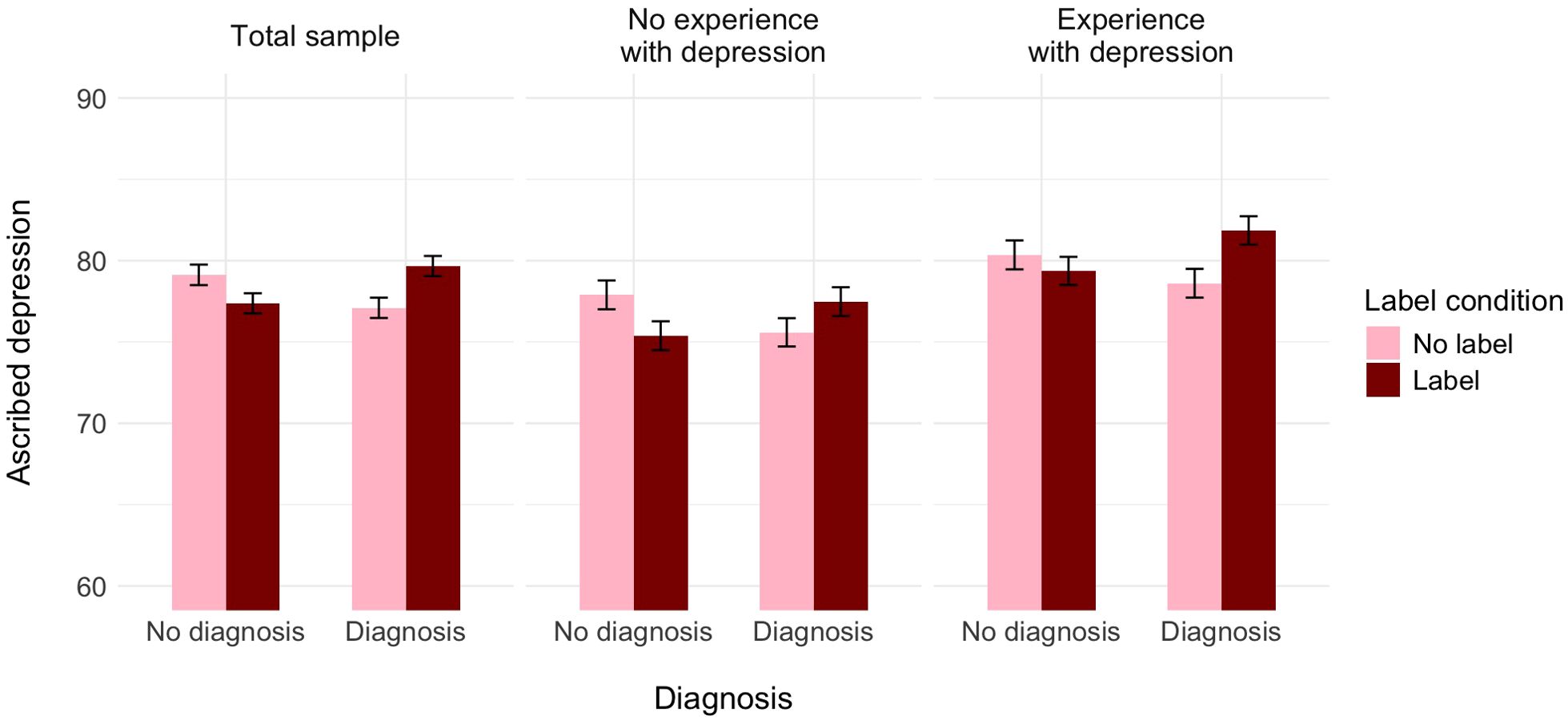 Bar chart showing ascribed depression levels classified by diagnosis and label conditions (no label in pink, label in dark red). Categories include total sample, no experience with depression, and experience with depression. Error bars indicate 95% confidence intervals. Values range approximately from 60 to 90, generally higher with a label.