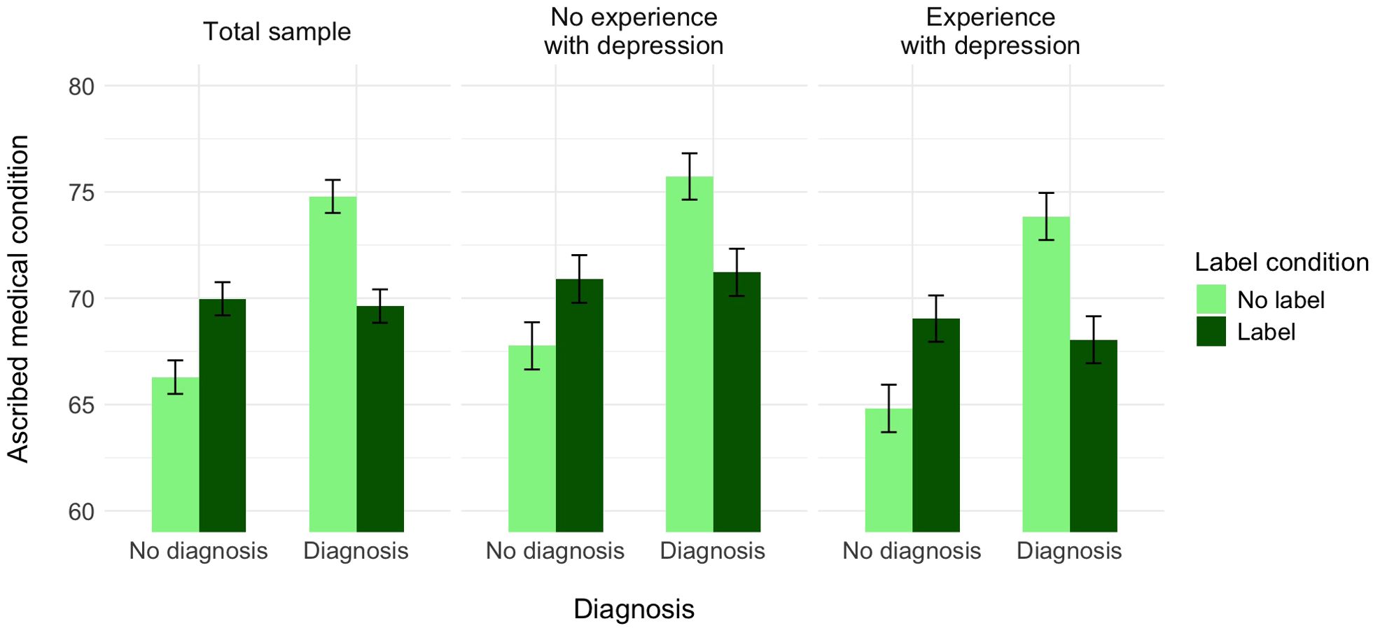 Bar chart showing ascribed medical conditions across three groups: total sample, no experience with depression, and experience with depression. Each group is divided into “No diagnosis” and “Diagnosis” categories. Bars represent “No label” and “Label” conditions, with light green and dark green colors respectively. Error bars indicate 95% confidence intervals.