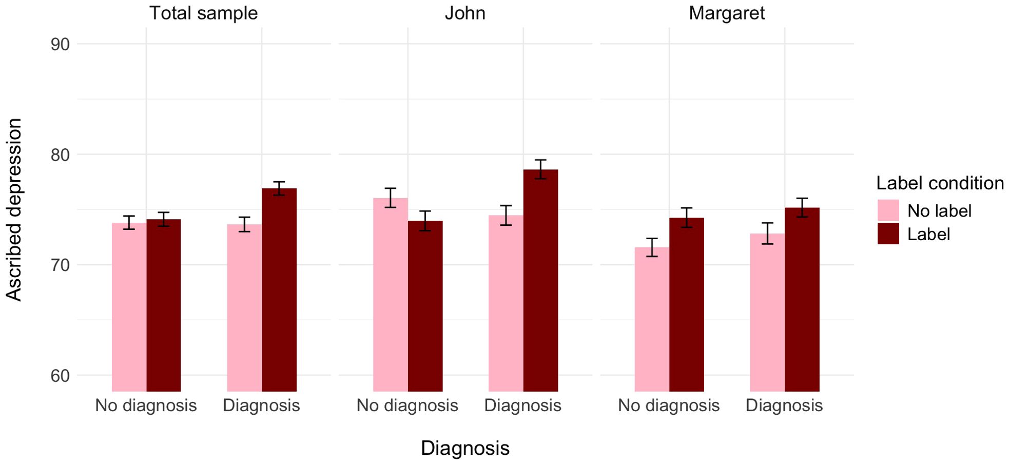Bar graph showing ascribed depression scores across different groups: Total sample, John, and Margaret, comparing “No diagnosis” and “Diagnosis.” Bars are categorized by label condition: pink for “No label” and dark red for “Label.” Error bars indicate 95% confidence intervals.