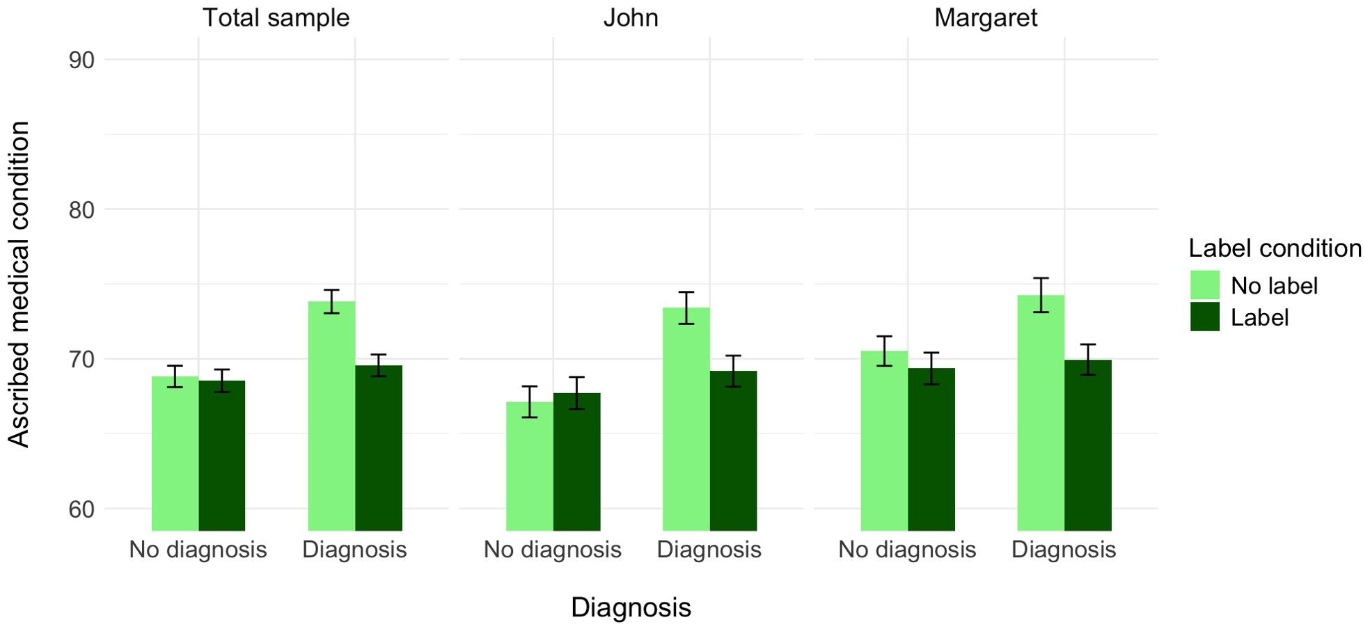 Bar chart showing ascribed medical condition scores for total sample, John, and Margaret under “No diagnosis” and “Diagnosis” categories. Light green bars represent “No label,” dark green bars represent “Label.” Error bars indicate 95% confidence intervals. Scores range from 60 to 90.