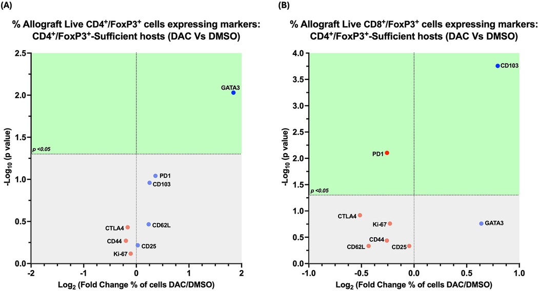 Two scatter plots compare the fold change of cell markers in allograft live cells with CD4⁺/FoxP3⁺ hosts using DAC vs. DMSO. Plot (A) shows GATA3 significantly increased, while PD1 and CD103 are less affected. Plot (B) highlights CD103 with significant increase; PD1, CTLA4, CD62l, CD44, Ki-67, and CD25 have lesser changes. The green areas indicate statistically significant changes with p-values less than 0.05.