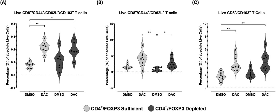 Violin plots showing percentages of live T cells across three panels: (A) CD8⁺/CD44⁺/CD62l⁺/CD103⁺, (B) CD8⁺/CD44⁺/CD62l⁺, and (C) CD8⁺/CD103⁺. Each panel compares CD4⁺/FOXP3 sufficient (light gray) and depleted (dark gray) samples treated with DMSO and DAC. Significant differences are indicated by asterisks.