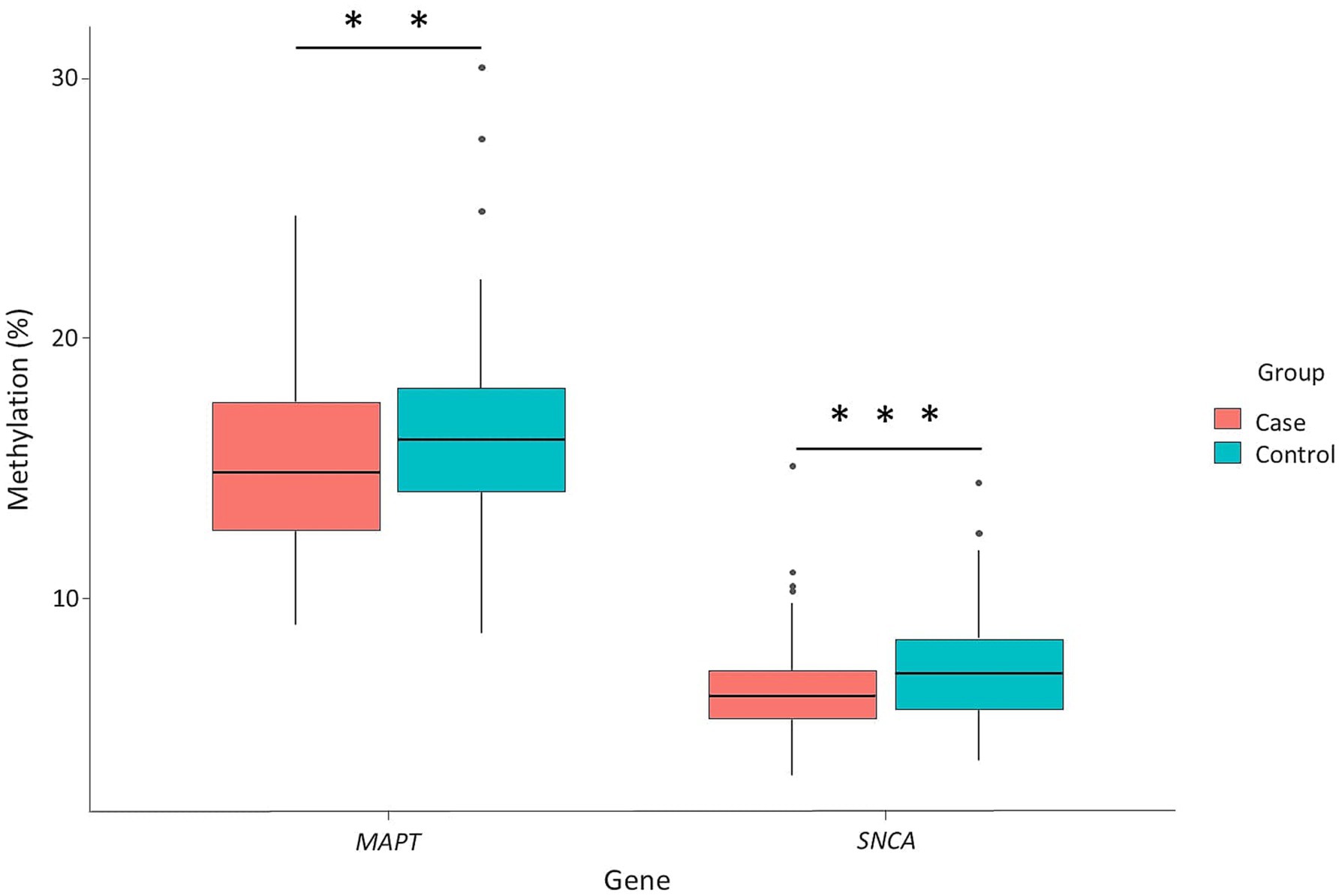 Box plot comparing methylation percentages of genes MAPT and SNCA between case and control groups. MAPT shows similar methylation in both groups, while SNCA shows significantly higher methylation in controls. Cases are in red and controls in blue. Statistical significance is denoted with asterisks.