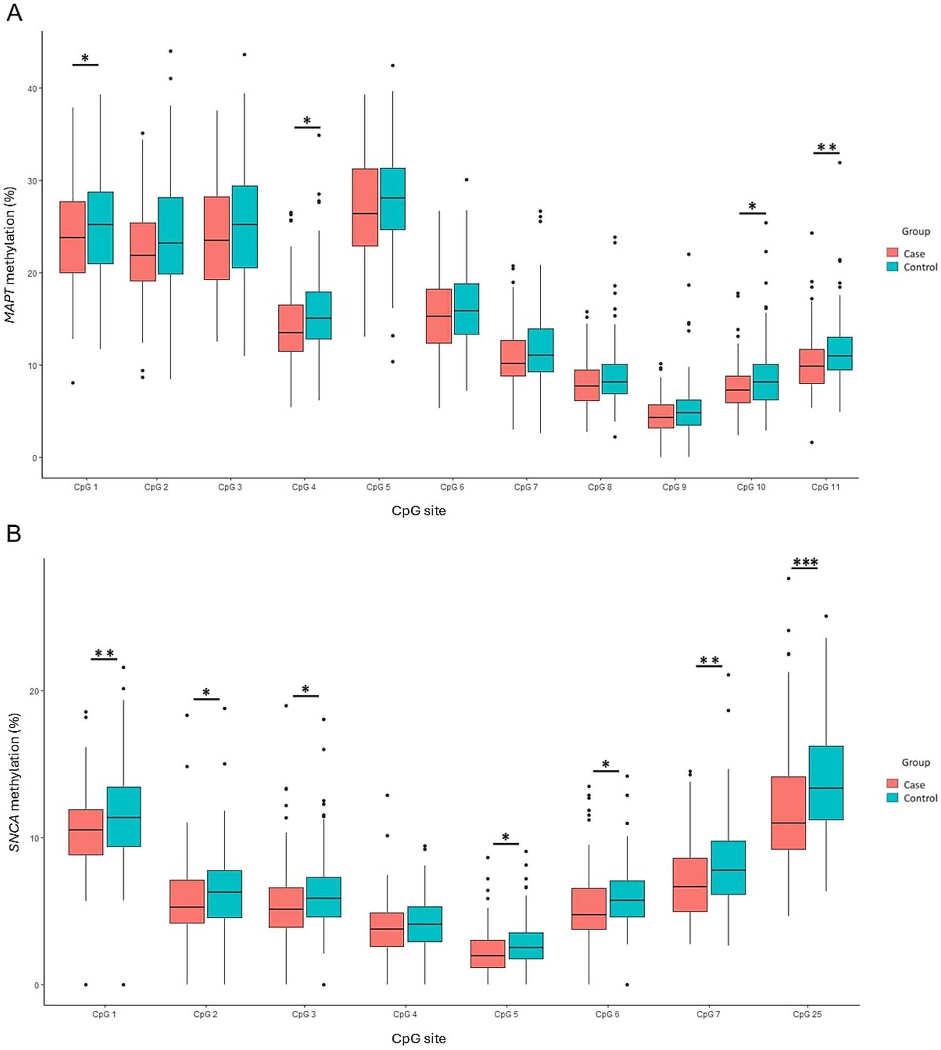 Box plots showing methylation percentages at different CpG sites for two groups: case (red) and control (blue). Image A shows MAPT methylation across eleven sites; significant differences are marked. Image B shows SMA methylation across eight sites; significant differences are indicated.