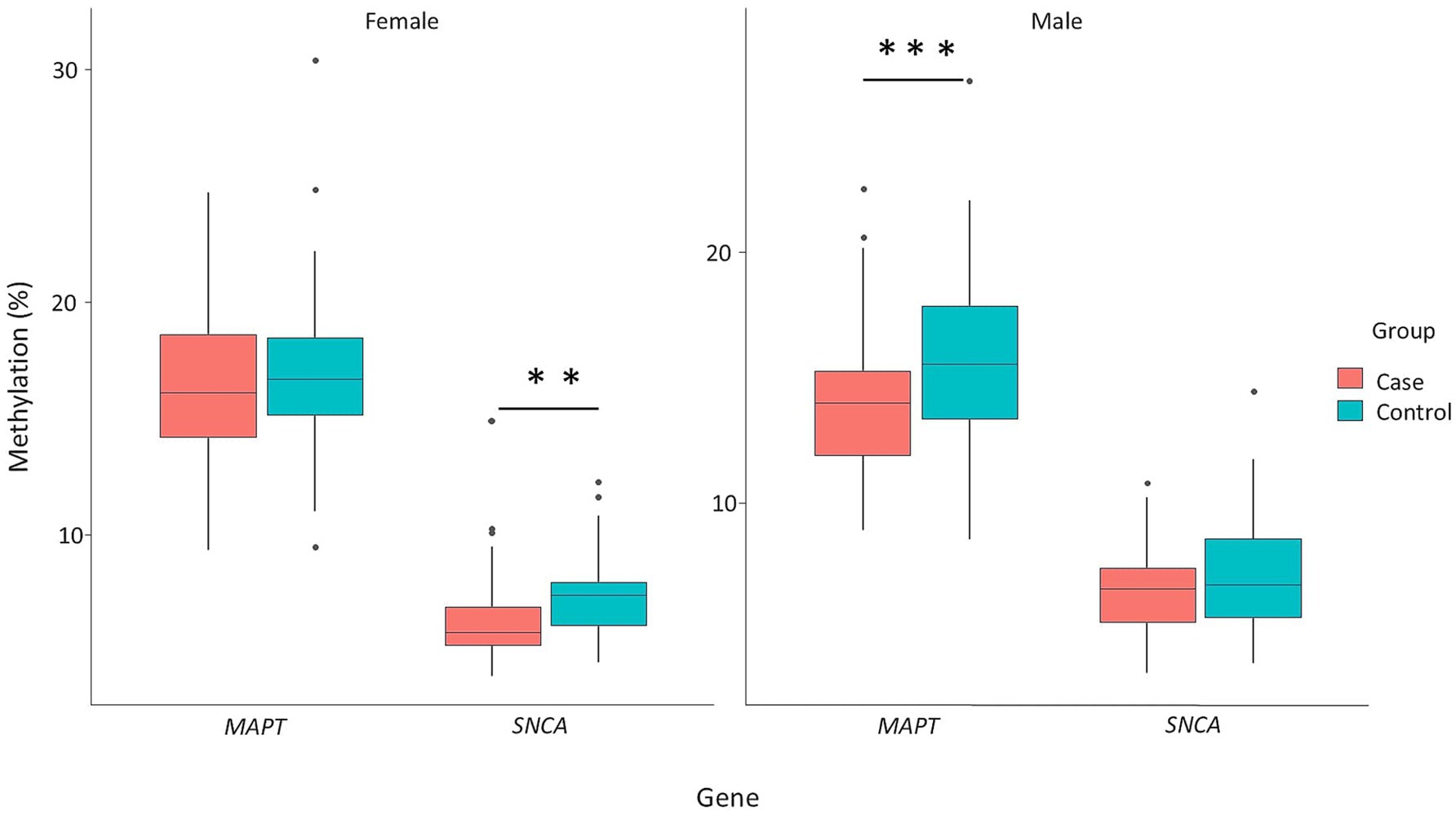 Box plots comparing methylation percentages of MAPT and SNCA genes between case and control groups for females and males. Females show no significant difference for MAPT, but a significant difference for SNCA. Males show significant differences for both genes. Boxes represent interquartile ranges, with whiskers indicating variability, and individual points as outliers. Significance denoted by asterisks.