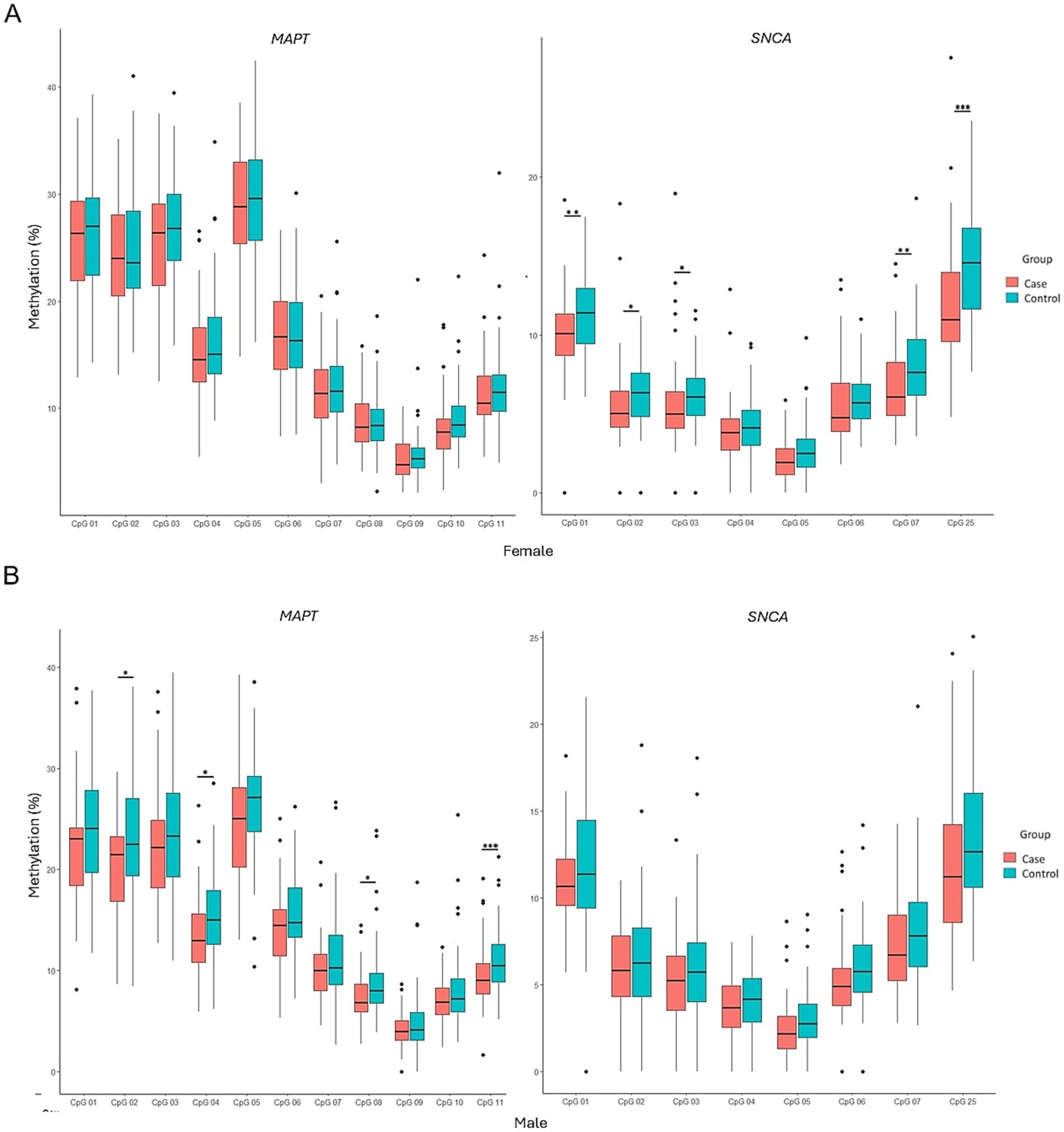 Box plots comparing methylation percentages at various CpG sites for MAPT and SNCA genes. Panel A shows data for females, and Panel B shows data for males. Each plot compares case (red) and control (blue) groups. Statistical significance is noted with asterisks.