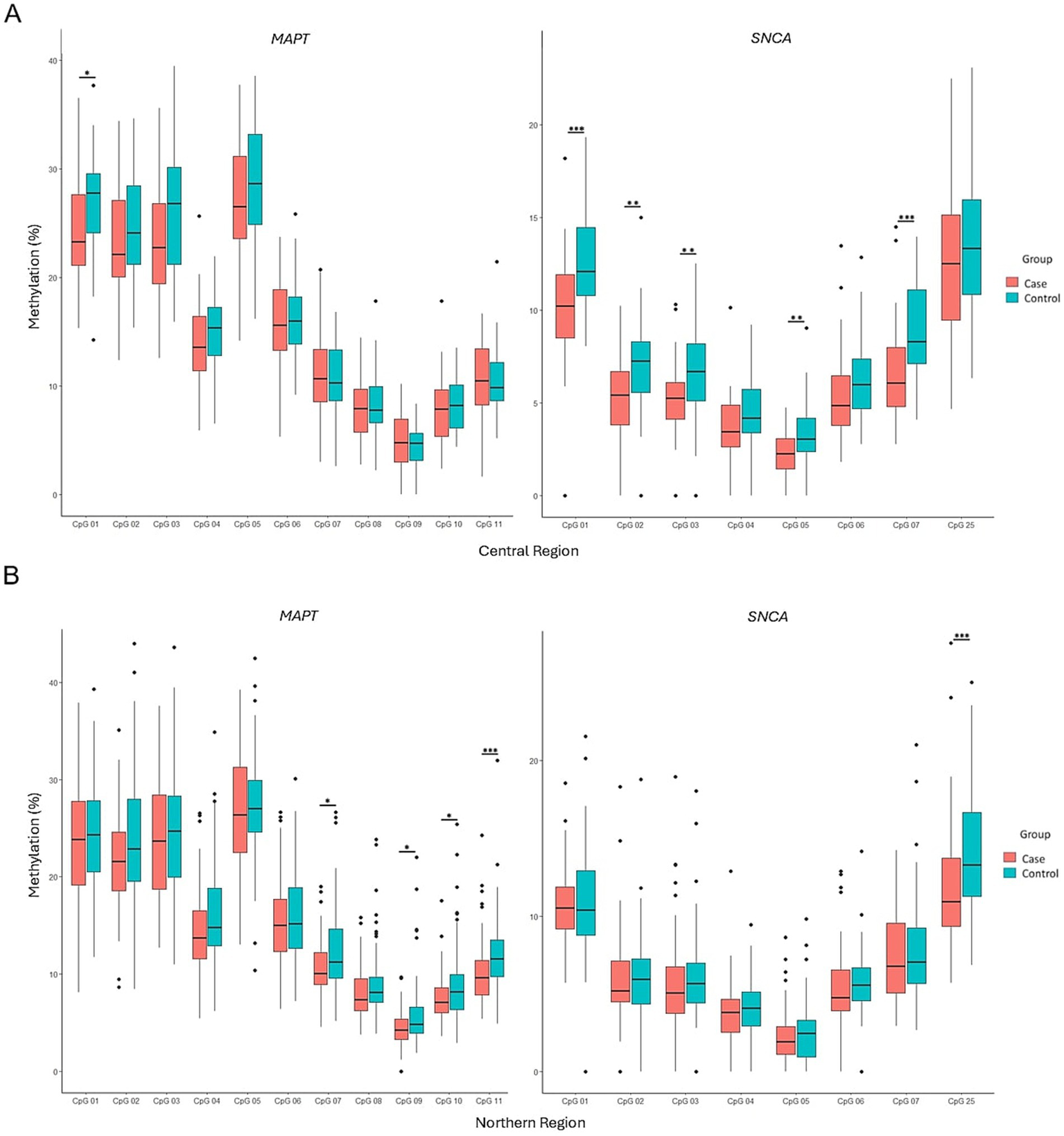 Box plots comparing methylation percentages in central and northern regions for MAPT and SNCA genes. Panel A shows differences in central region methylation, while Panel B shows differences in northern region methylation. Red boxes indicate cases, and blue boxes indicate controls, with statistical significance marked by asterisks.