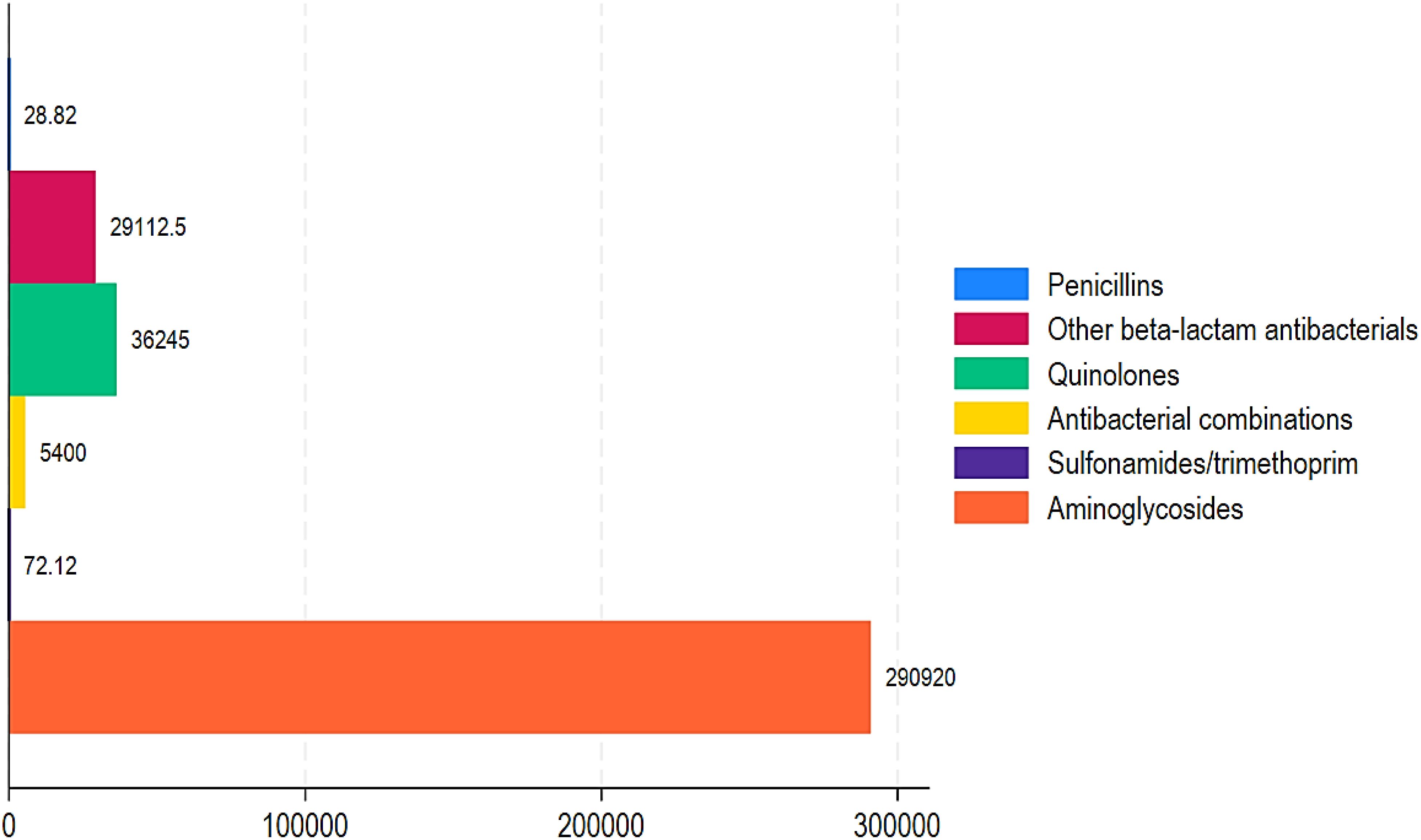Bar chart comparing antibacterial categories. Aminoglycosides lead with 290,920, followed by Quinolones at 36,245. Other beta-lactam antibacterials have 29,112.5, Antibacterial combinations 5,400, Sulfonamides/trimethoprim 72.12, and Penicillins 28.82.