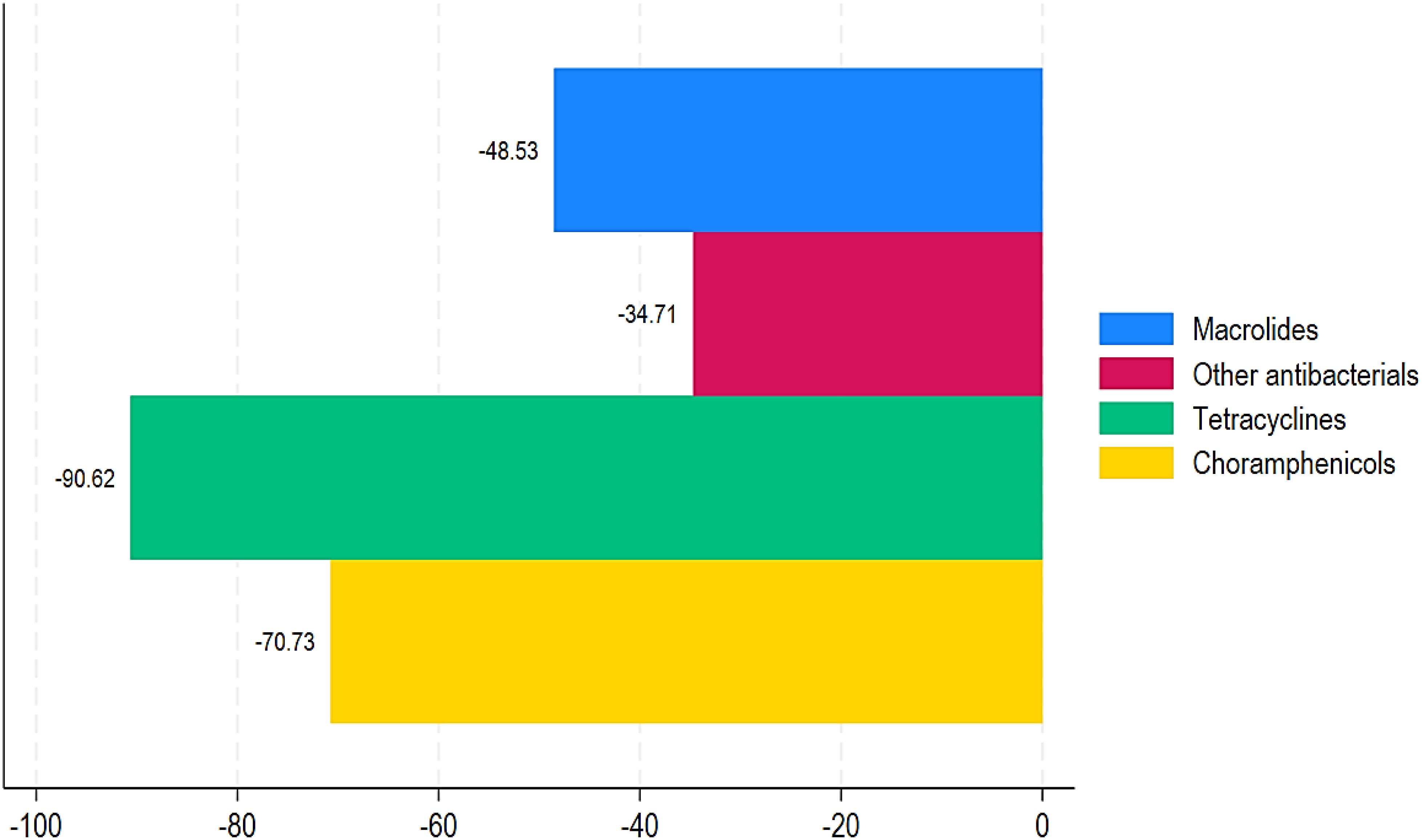 Horizontal bar chart showing percentage reductions by antibiotic category: Macrolides (-48.53) in blue, Other antibacterials (-34.71) in red, Tetracyclines (-90.62) in green, Chloramphenicols (-70.73) in yellow.