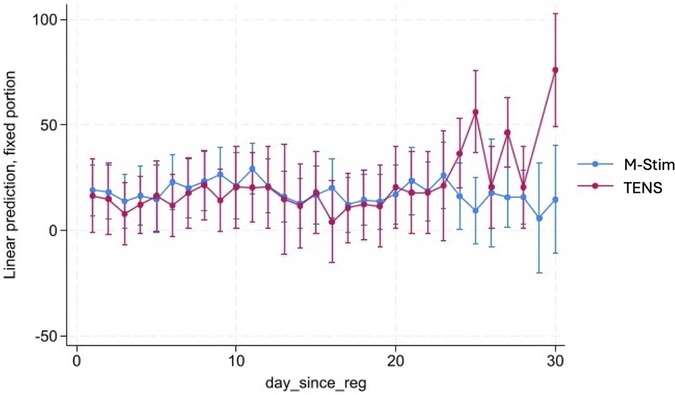 Line graph comparing linear prediction values over 30 days for M-Stim (blue) and TENS (red) treatments. Both groups show fluctuations with overlapping error bars, though TENS shows greater variability and a sharp increase in values near day 30.