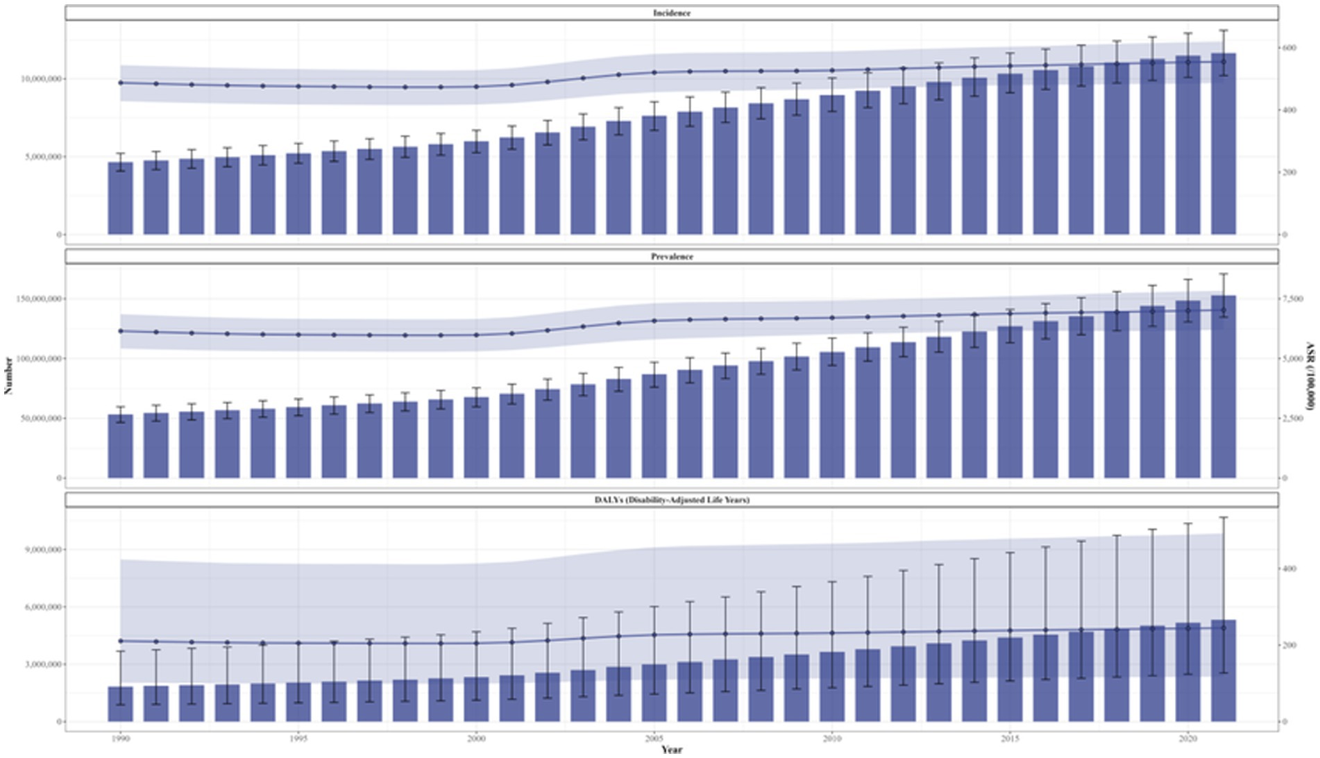 Three bar graphs show trends from 1990 to 2020. The top graph illustrates incidence, the middle shows prevalence, and the bottom depicts disability-adjusted life years (DALYs). All graphs display an upward trend, with bars and lines indicating data and confidence intervals.