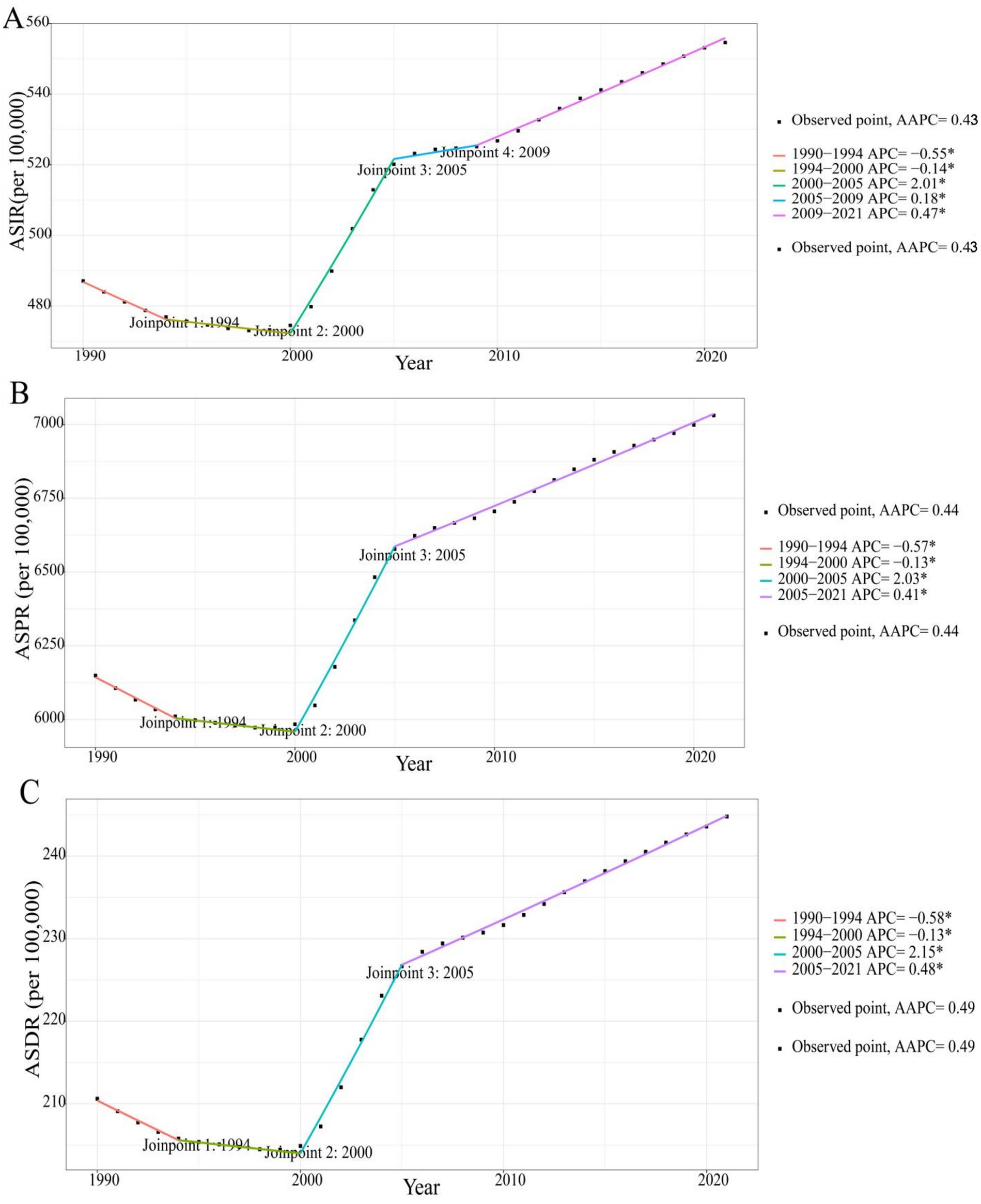 Three line graphs labeled A, B, and C show trends from 1990 to 2020. A depicts ASIR per 100,000 with joinpoints in 1994, 2000, 2005, and 2009. B shows ASPR per 100,000 with joinpoints in 1994, 2000, and 2005. C illustrates ASDR per 100,000 with joinpoints in 1994, 2000, and 2005. Each graph includes segments with different annual percentage changes and observed points. AAPC is provided for each graph.