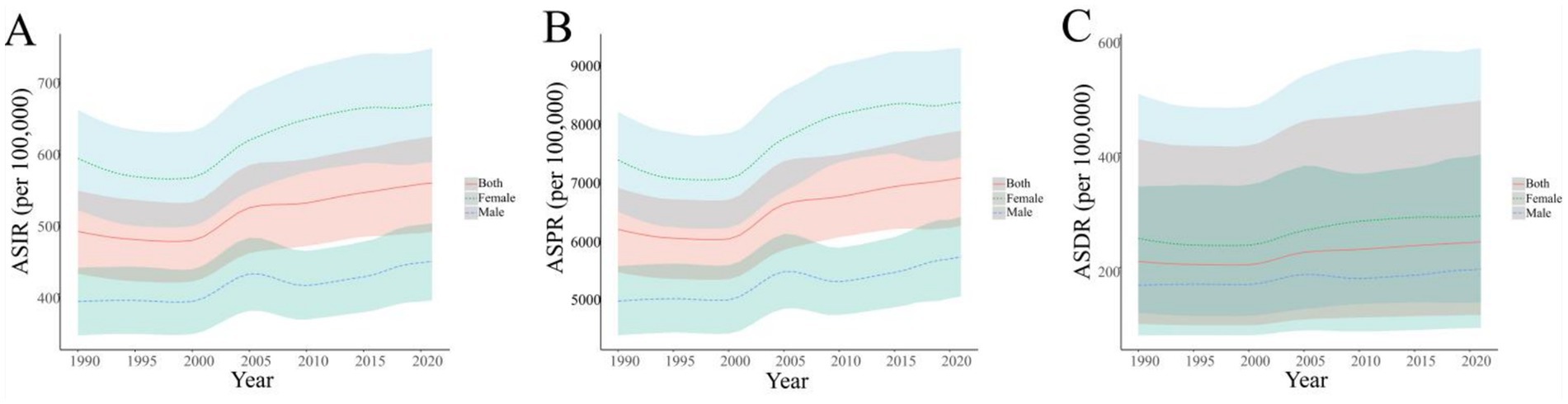 Three line graphs labeled A, B, and C display trends from 1990 to 2020. A shows ASIR per 100,000, B shows ASPR per 100,000, and C shows ASDR per 100,000. Each graph has three lines representing both sexes, females, and males, with shaded areas indicating data range. There's a trend of gradual increase in all graphs over the years.