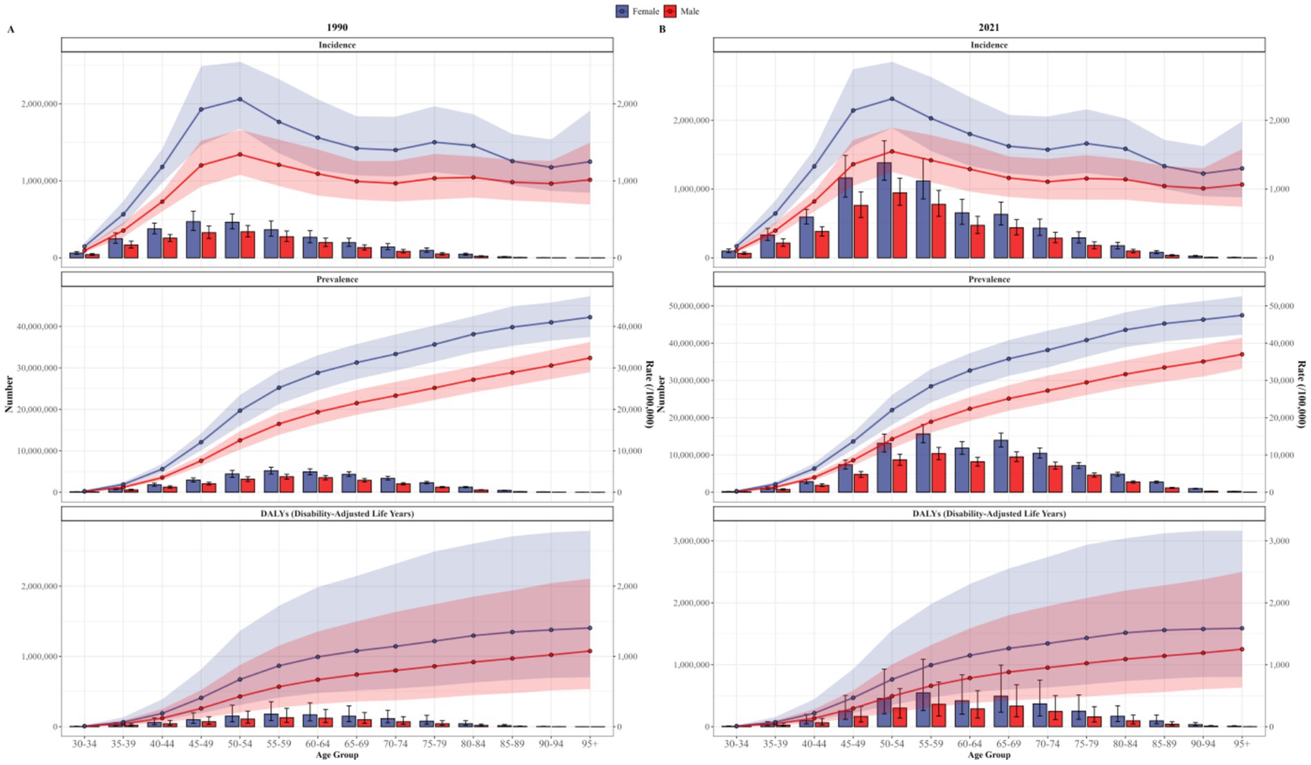Six line graphs show the incidence, prevalence, and disability-adjusted life years (DALYs) of a condition for males and females in 1990 and 2021 across various age groups. The graphs indicate that both incidence and prevalence rates are higher in older age groups, with notable differences between 1990 and 2021. Males generally have higher figures than females. Shaded areas represent confidence intervals.