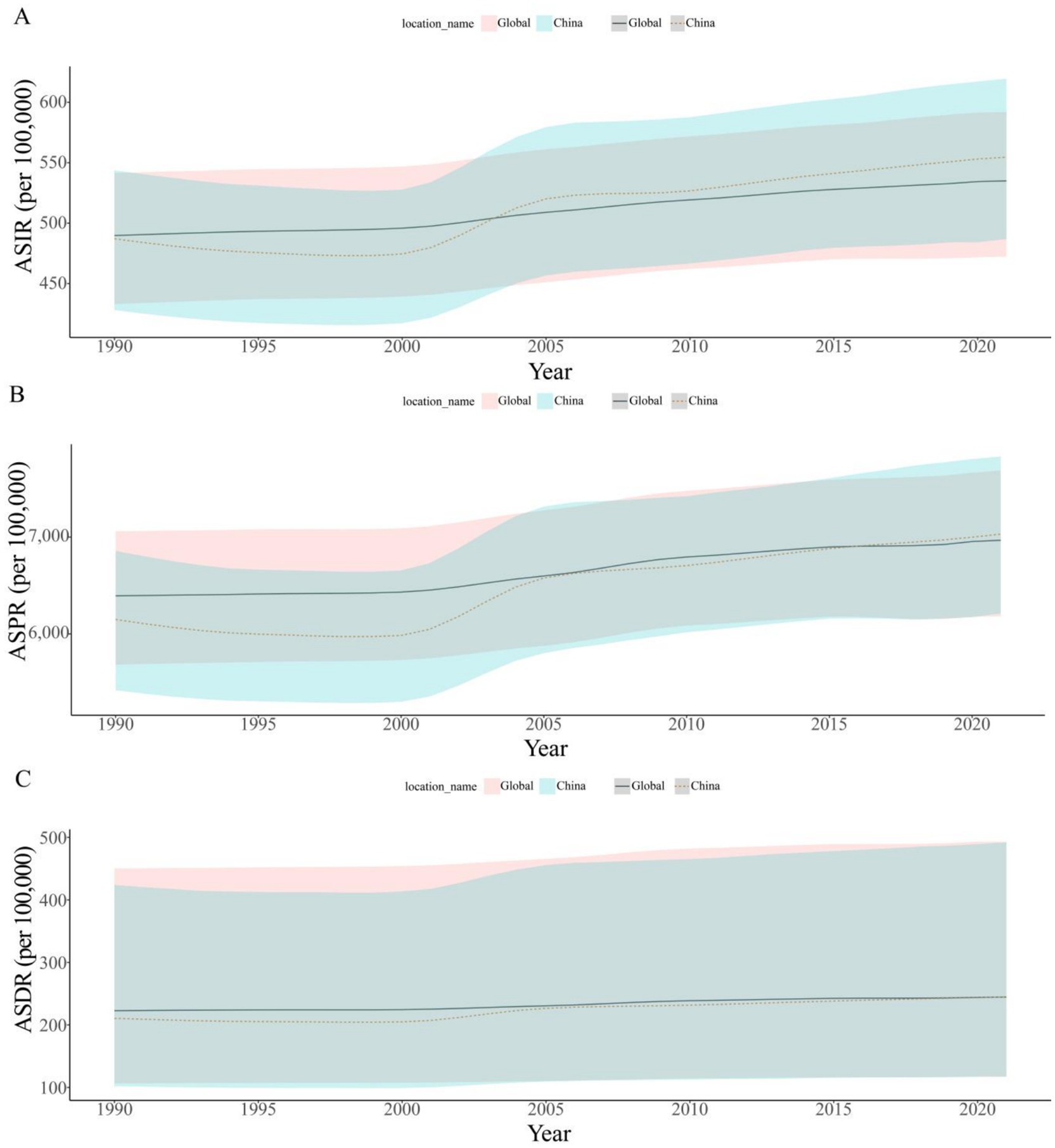 Three line graphs labeled A, B, and C compare global and China data from 1990 to 2020. Graph A shows ASIR trends, Graph B presents ASPR trends, and Graph C illustrates ASDR trends. Each graph features shaded areas for global and China data variations, with both regions' trends generally increasing over time.