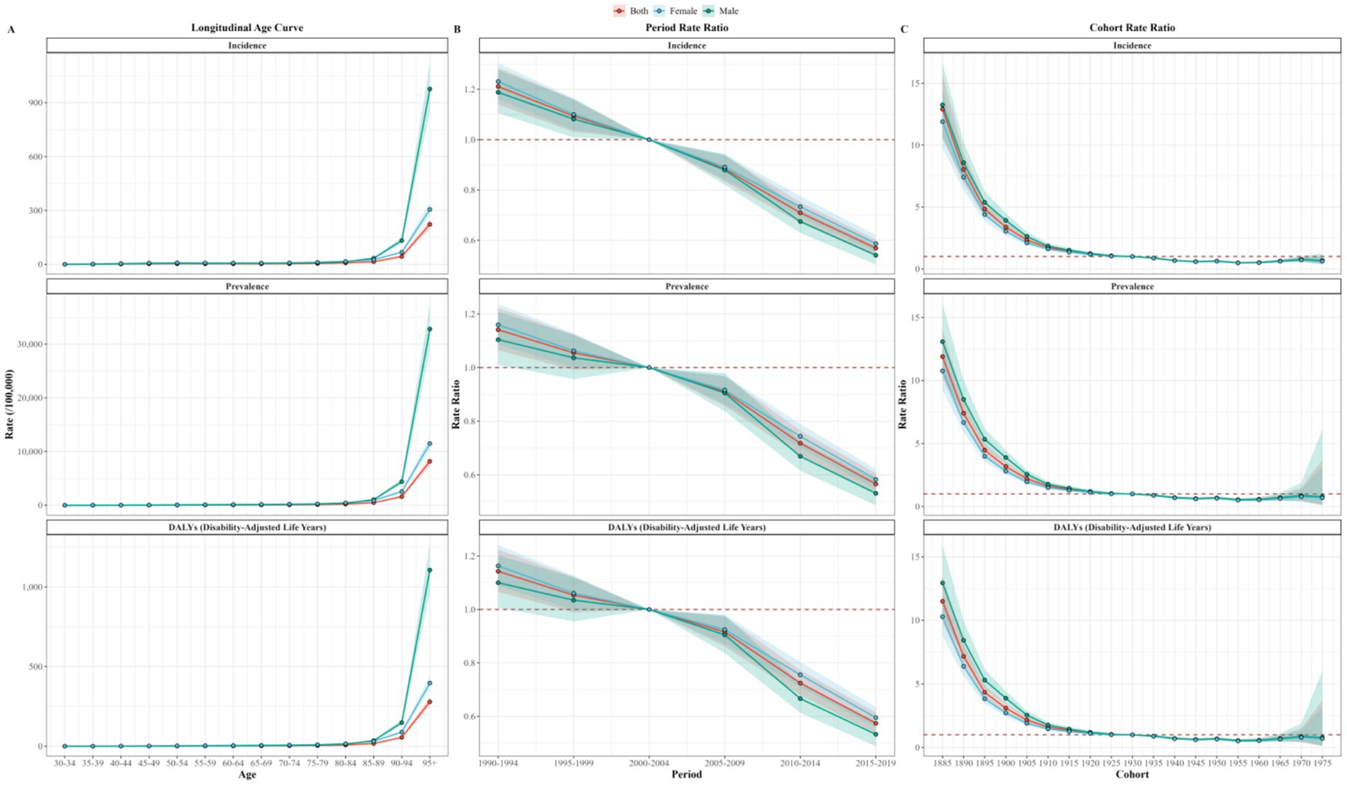 Nine-panel figure showing three sets of graphs: A) Longitudinal Age Curve, B) Period Rate Ratio, C) Cohort Rate Ratio. Each set includes Incidence, Prevalence, and DALYs (Disability-Adjusted Life Years). Graphs depict trends over age, period, and cohort, with separate lines for both sexes, females, and males. Inset charts on the right display rate ratios, highlighting confidence intervals. Incidence and prevalence rates increase with age and cohort effects diminish over time.