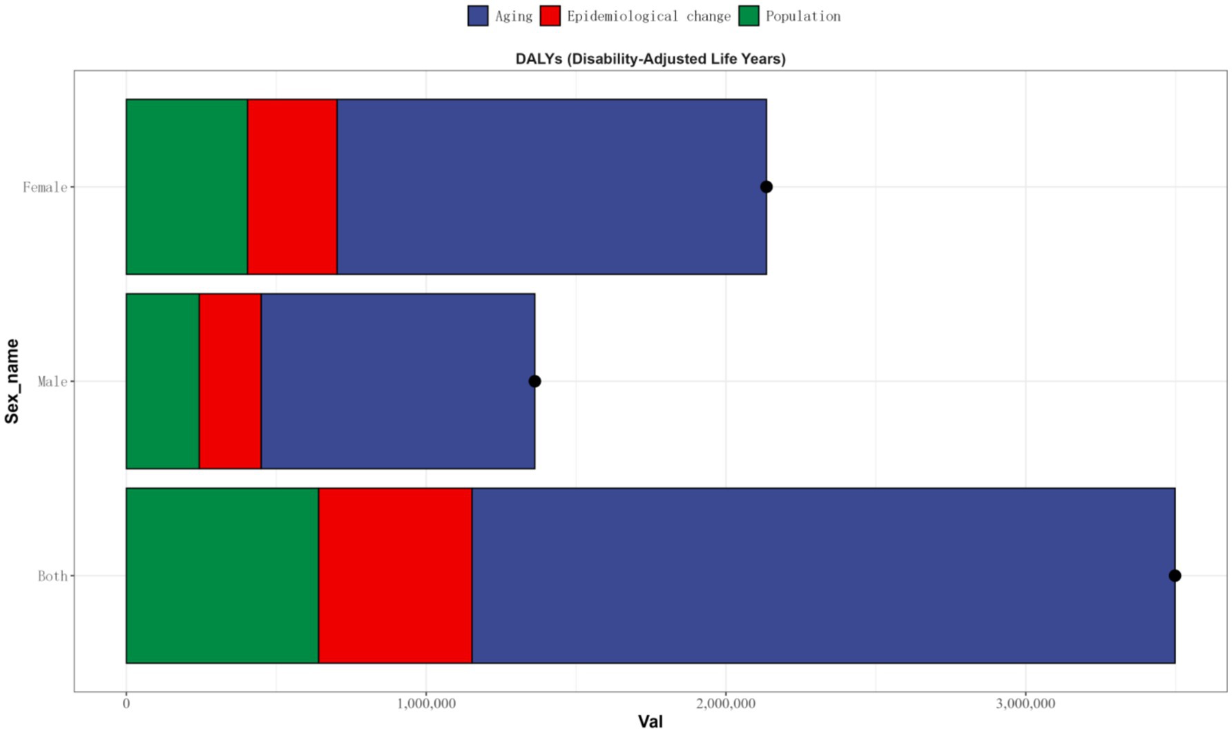 Horizontal bar chart illustrating Disability-Adjusted Life Years (DALYs) by gender, split into aging, epidemiological change, and population factors. Each gender (female, male, and both) shows distinct contributions: blue for aging, red for epidemiological change, and green for population. Bars depict varying impacts on DALYs, with both genders combined having the largest total DALYs.
