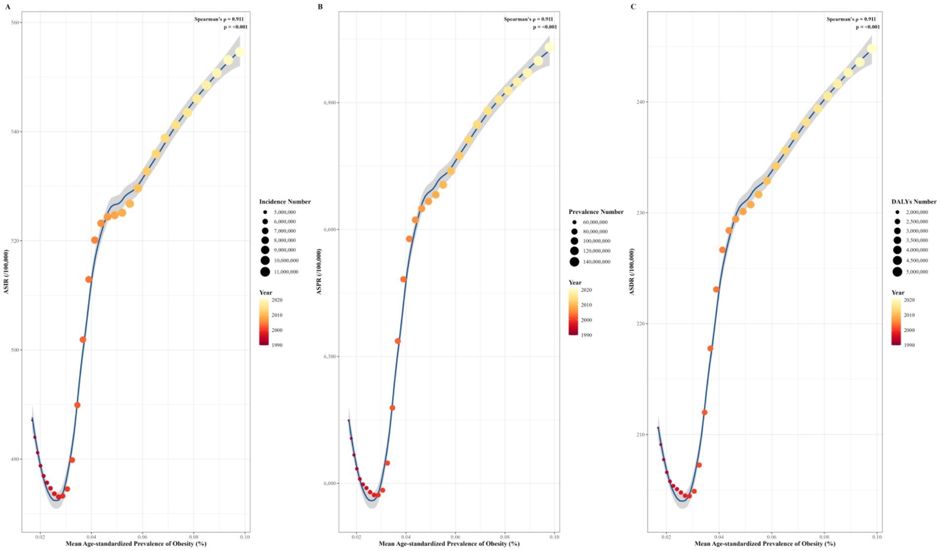 Three graphs labeled A, B, and C depict trends in age-standardized rates concerning obesity. Graph A shows ASIR against obesity prevalence, Graph B shows ASIR against prevalence, and Graph C shows ASDR against obesity prevalence. Data points are colored by year, ranging from 1990 to 2020, with incidence, prevalence, and DALY numbers indicated by varying circle sizes. Spearman’s correlation and p-values are noted, showing strong correlations across graphs.