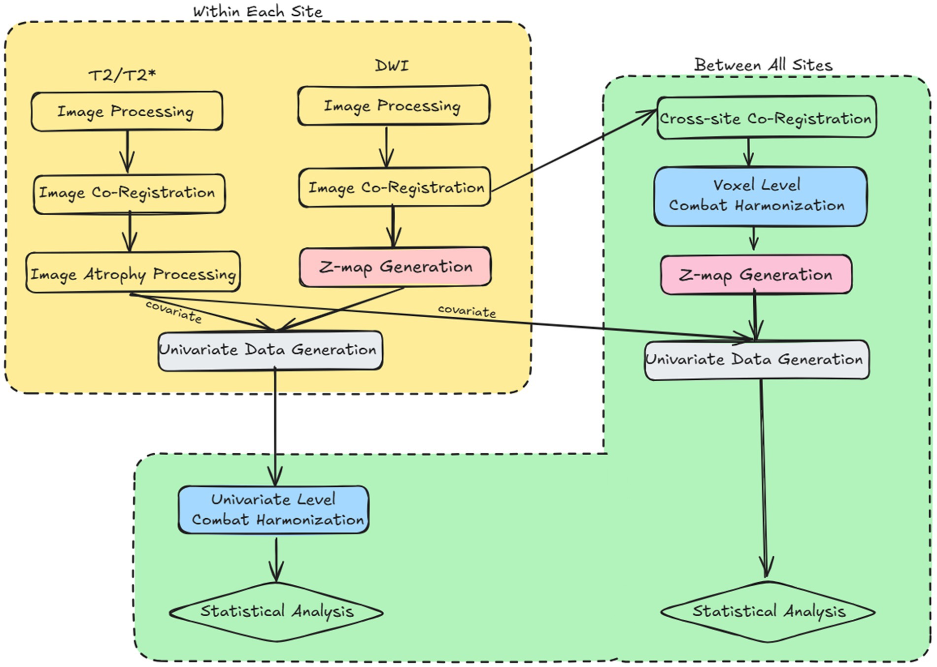 Flowchart illustrating data processing steps within and between research sites. Within each site: Image processing and co-registration for T2/T2* and DWI data lead to image atrophy processing and Z-map generation, feeding into univariate data generation. Between sites: Cross-site co-registration is followed by voxel level combat harmonization, Z-map generation, and univariate data generation. Both processes converge into univariate level combat harmonization, culminating in statistical analysis.
