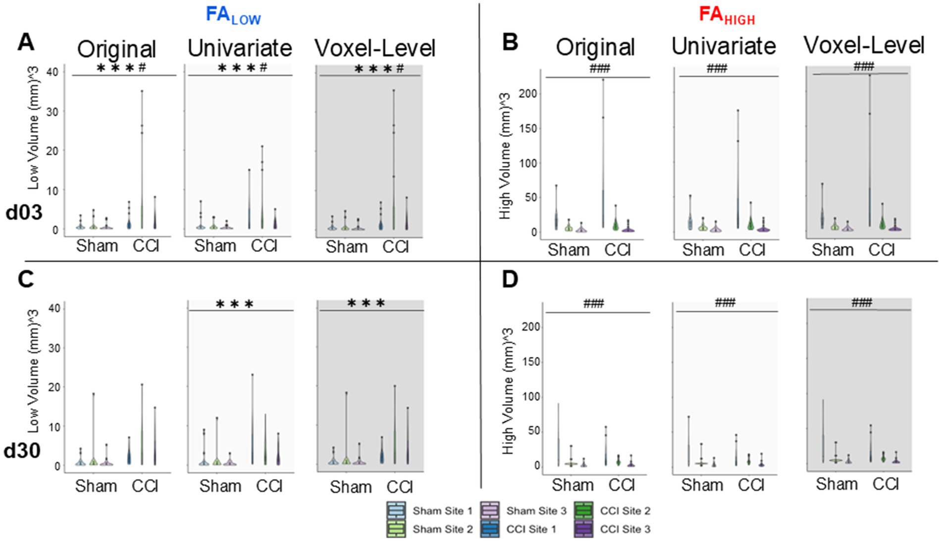 Violin plots comparing brain injury volumes across conditions and analysis methods. Panels A and C show low volumes on day three and day thirty, respectively, with significant differences marked. Panels B and D show high volumes on the same days. Comparisons are between Sham and CCI groups, using Original, Univariate, and Voxel-Level analyses, with significance indicated by asterisks and hashes. Color-coded sites are indicated.