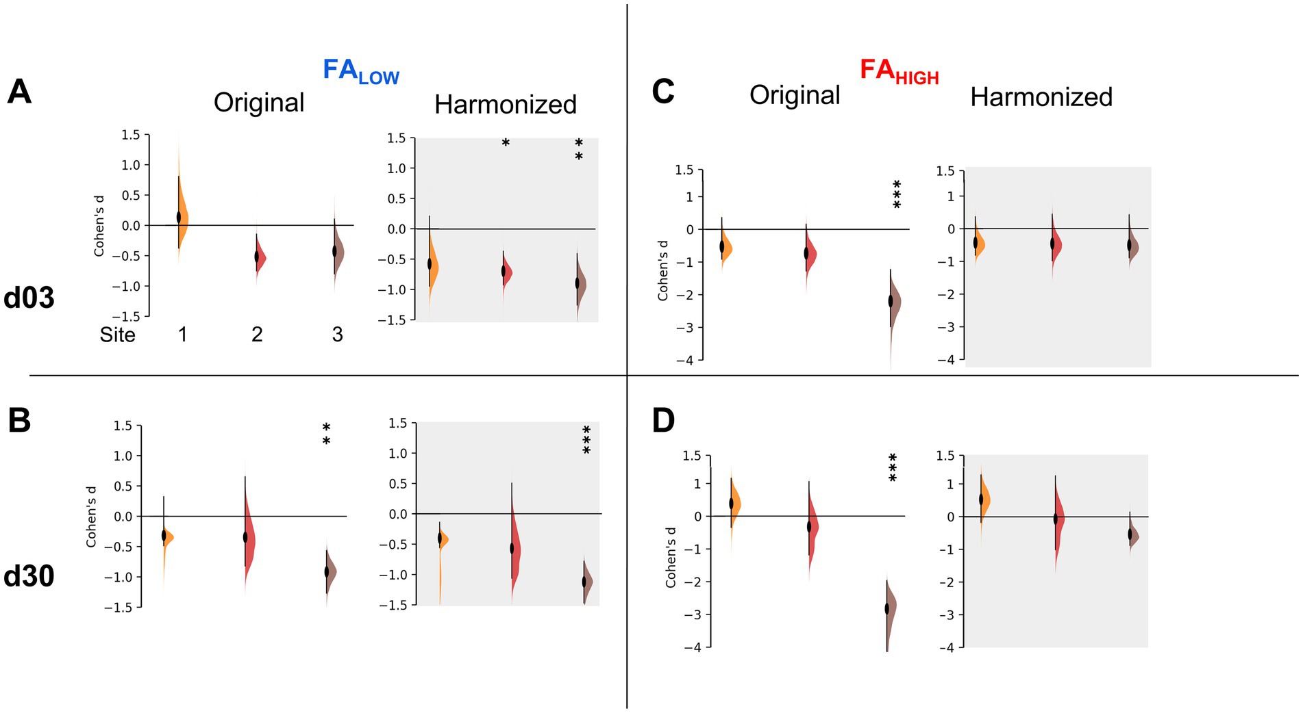 Four-panel chart showing Cohen's d effect sizes for Original and Harmonized data. Panels A and B represent FA_LOW. Panels C and D represent FA_HIGH. Each panel is split by sites 1, 2, and 3. Panels indicate changes at days 3 and 30. Significant differences are marked with asterisks.