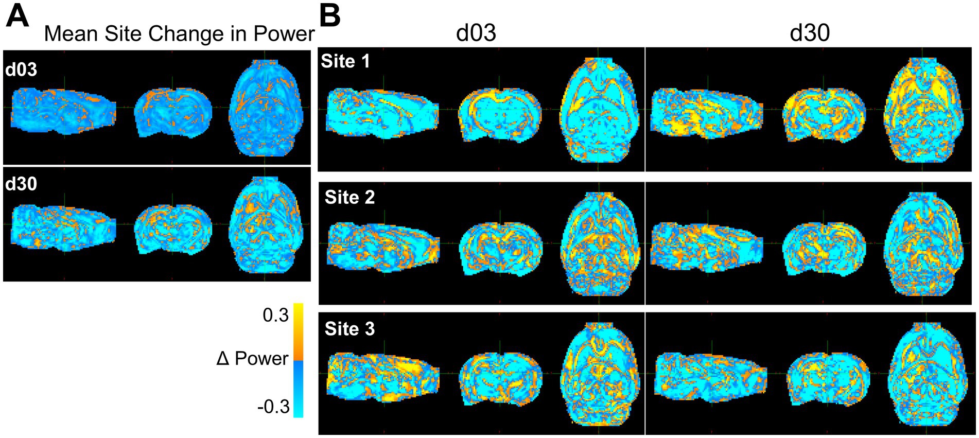 Three-dimensional brain maps showing mean site changes in power with color-coded differences from negative zero point three to positive zero point three. Panel A and B display comparisons at days zero three and thirty across three sites.
