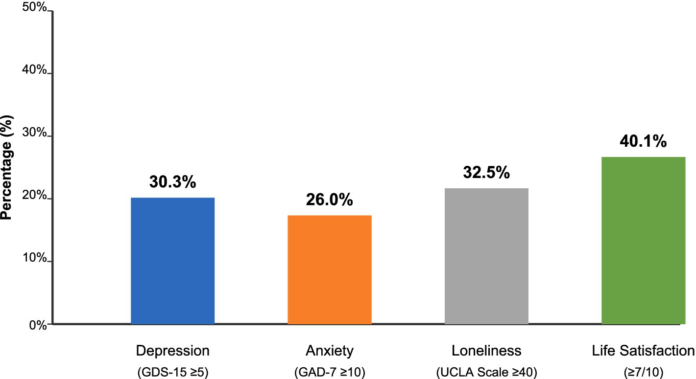 Bar chart depicting percentages for mental health indicators: Depression (30.3%), Anxiety (26.0%), Loneliness (32.5%), and Life Satisfaction (40.1%). Each bar is labeled with its respective scale and score threshold.