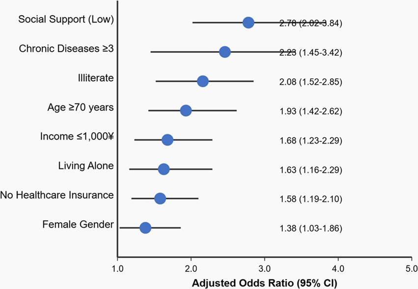 Forest plot showing adjusted odds ratios with 95% confidence intervals for various factors. Low social support has the highest odds ratio at 2.78, followed by chronic diseases at 2.23, illiteracy at 2.08, age over seventy at 1.93, low income at 1.68, living alone at 1.63, no healthcare insurance at 1.58, and female gender at 1.38.