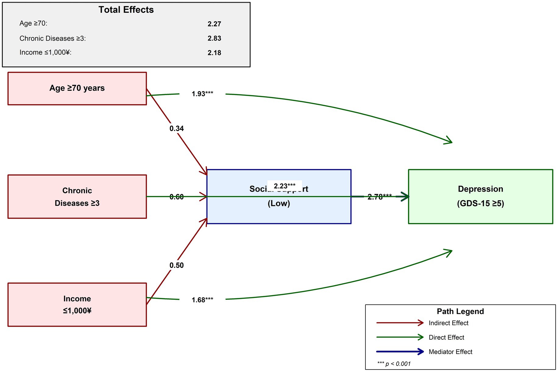 Flowchart illustrating the effects of age, chronic diseases, and low income on depression, with social support as a mediator. Age, chronic diseases, and income have total effects of 2.27, 2.83, and 2.18, respectively. Indirect, direct, and mediator effects are depicted with red, green, and blue arrows. Paths from age, diseases, and income to low social support are marked by indirect effects, which then influence depression directly, as indicated by a green arrow. Statistical significance is noted with