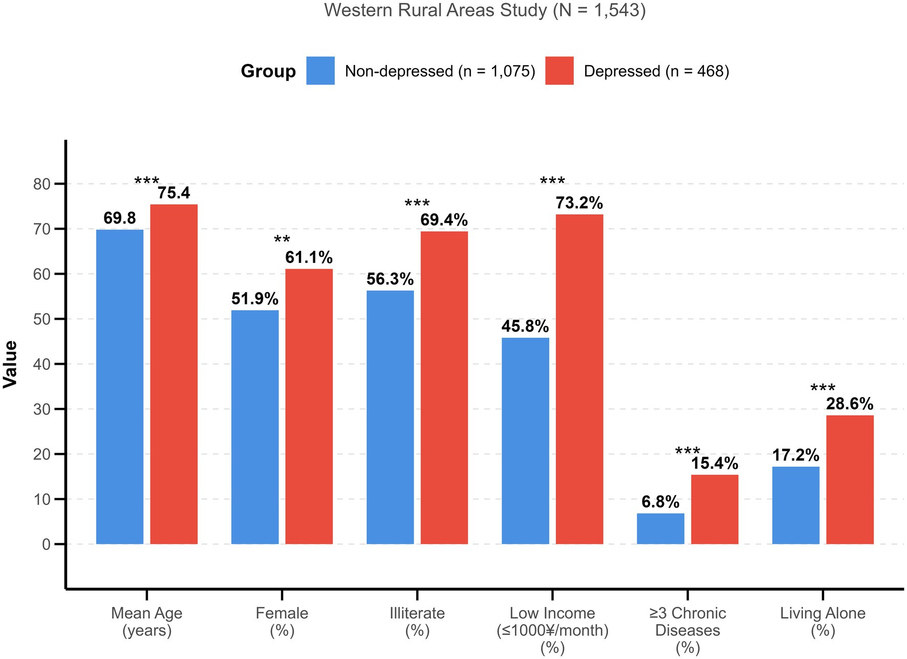Bar chart titled