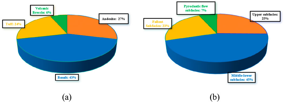 Two pie charts, labeled (a) and (b), show geological compositions. Chart (a) displays volcanic rock types: Basalt 43%, Tuff 24%, Andesite 27%, Volcanic Breccia 6%. Chart (b) illustrates subfacies categories: Middle-lower subfacies 45%, Upper subfacies 25%, Fallout subfacies 23%, Pyroclastic flow subfacies 7%.