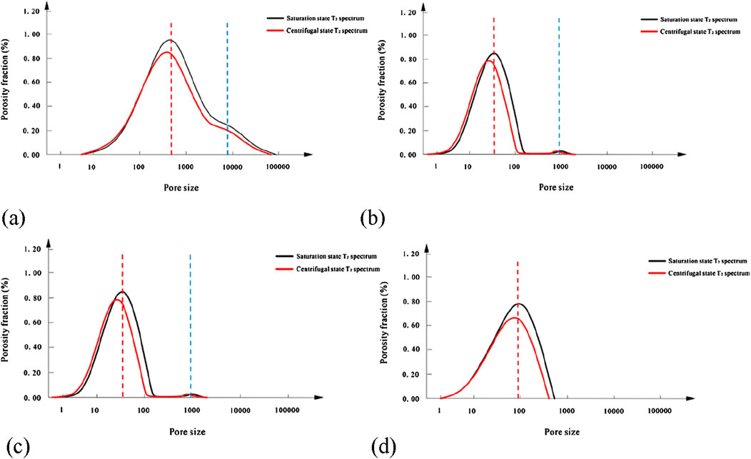 Four graphs labeled (a) to (d) show porosity fraction percentage against pore size on logarithmic scales. Each graph features two lines: a black line for saturation state \( T_2 \) spectrum and a red line for centrifugal state \( T_2 \) spectrum. Dashed vertical lines in red and blue mark specific pore sizes, with peaks in similar ranges across all graphs.