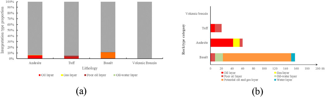 Two bar graphs depict the distribution of various layers in different rock types. Graph (a) shows interpretation type proportions in andesite, tuff, basalt, and volcanic breccia, highlighting mostly gray, with small sections of red, yellow, and orange. Graph (b) features the length of rock layers in similar lithologies, displaying red, yellow, orange, green, and blue segments. Both graphs employ a color-coded legend for oil, gas, and water layers.