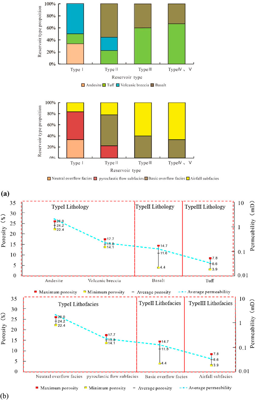 There are two sets of bar and line charts. The first set (a) shows reservoir type proportions by lithology: andesite, tuff, volcanic breccia, and basalt. The second set (b) shows the same proportions but by lithofacies: neutral overflow, pyroclastic flow, basic overflow, and airfall subfacies. Each chart categorizes data by types I to IV, with color-coded legends. Line charts indicate porosity percentages and average permeability for each type, with maximum, minimum, and average values marked.